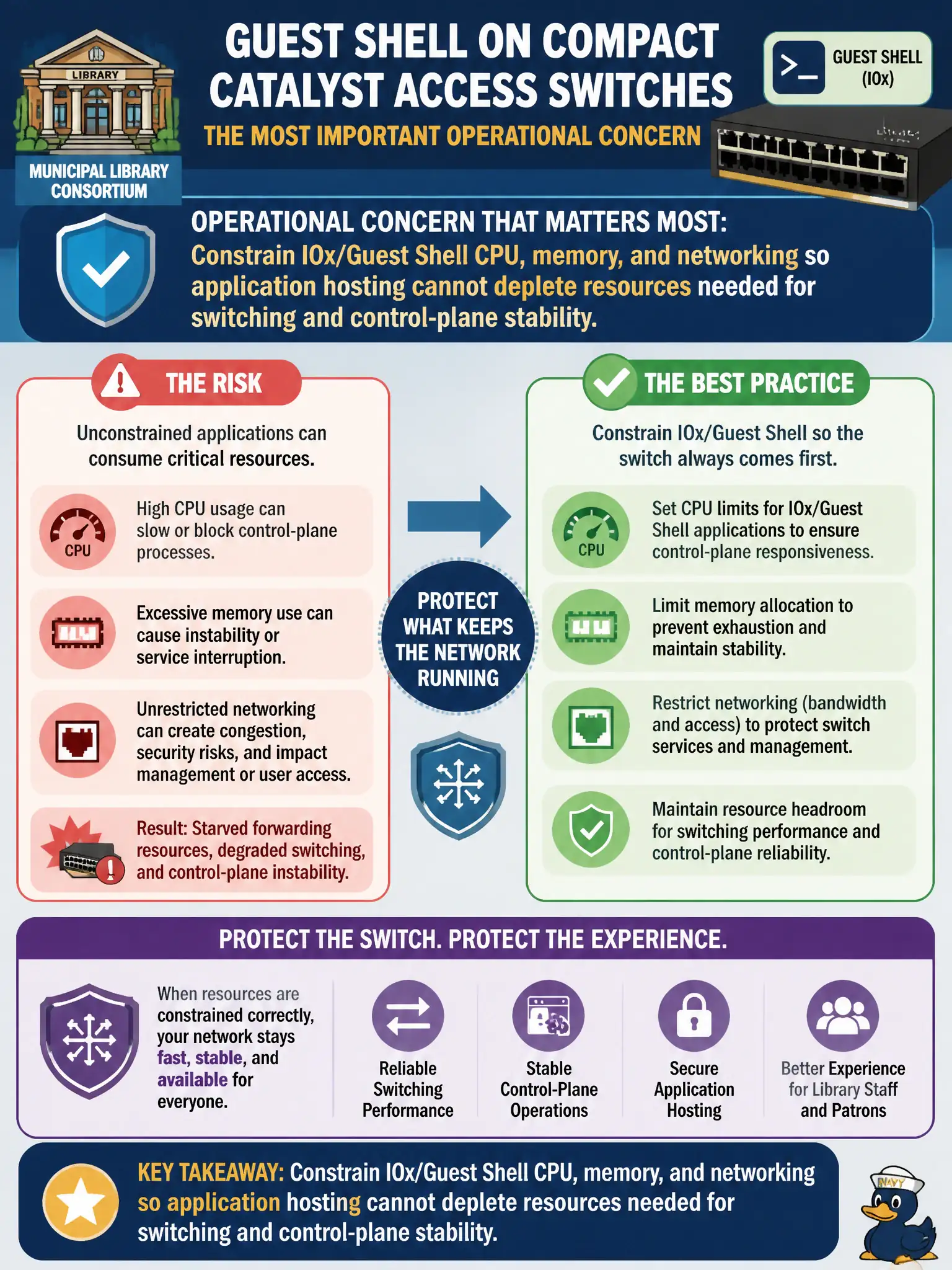To Create an exciting colorful infographic that explains the concepts in the question: Question: A municipal library consortium enables Guest Shell on compact Catalyst access switches and must avoid starving forwarding resources. Which operational concern is most important? Correct Answer: Constrain IOx/Guest Shell CPU, memory, and networking so application hosting cannot deplete resources needed for switching and control-plane stability Put EVERY visible label in double quotes. No people. No A/B/C/D letters. In one of the four corners put a little "Navy Duck".