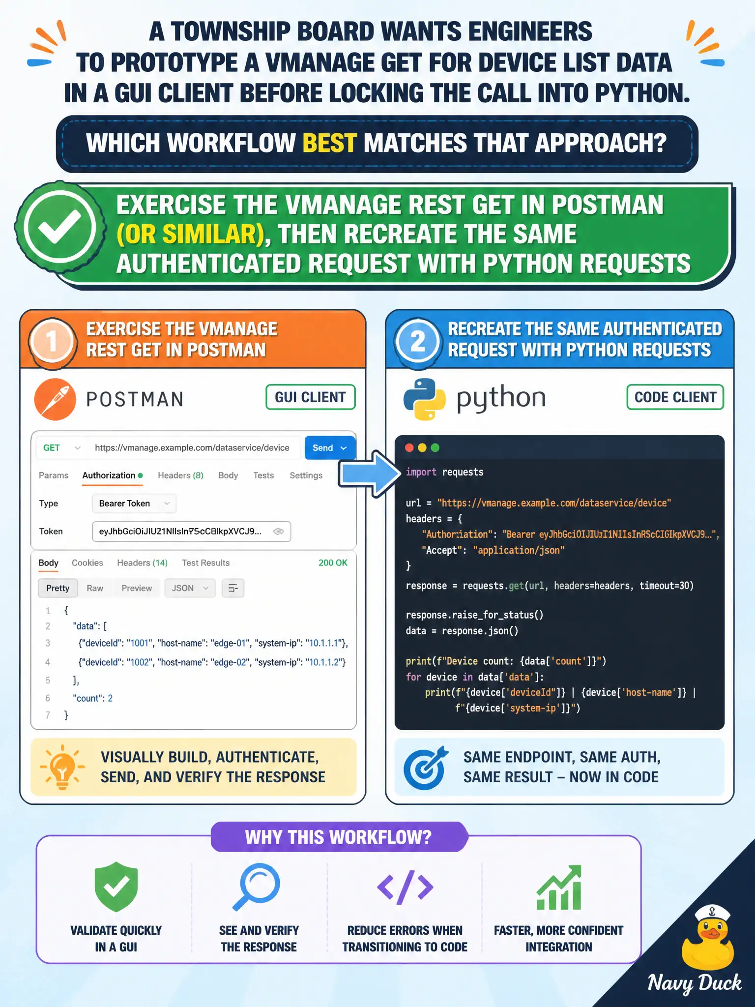 To Create an exciting colorful infographic that explains the concepts in the question: Question: A township board wants engineers to prototype a vManage GET for device list data in a GUI client before locking the call into Python. Which workflow best matches that approach? Correct Answer: Exercise the vManage REST GET in Postman (or similar), then recreate the same authenticated request with Python requests Put EVERY visible label in double quotes. No people. No A/B/C/D letters. In one of the four corners put a little "Navy Duck".