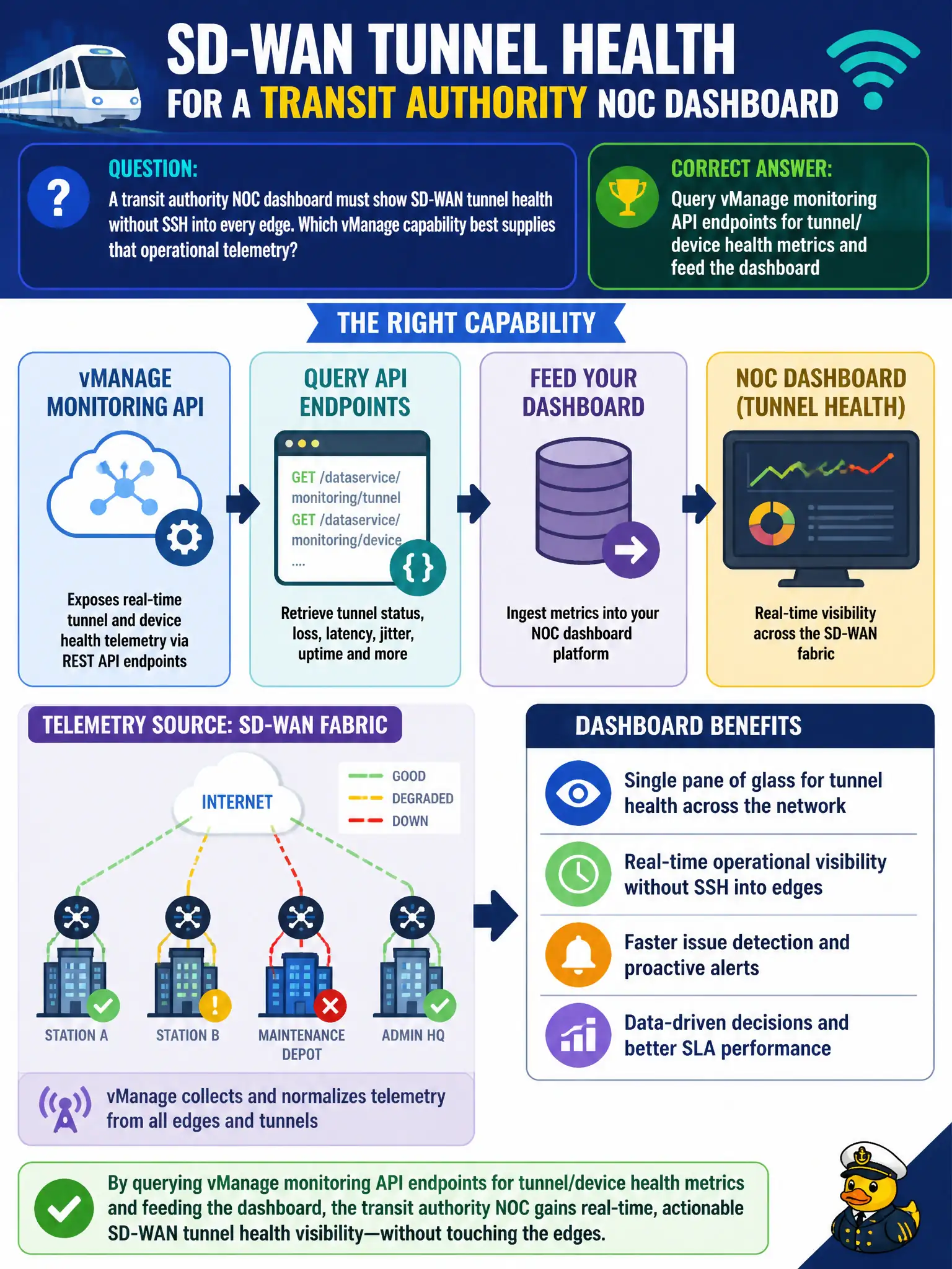 To Create an exciting colorful infographic that explains the concepts in the question: Question: A transit authority NOC dashboard must show SD-WAN tunnel health without SSH into every edge. Which vManage capability best supplies that operational telemetry? Correct Answer: Query vManage monitoring API endpoints for tunnel/device health metrics and feed the dashboard Put EVERY visible label in double quotes. No people. No A/B/C/D letters. In one of the four corners put a little "Navy Duck".