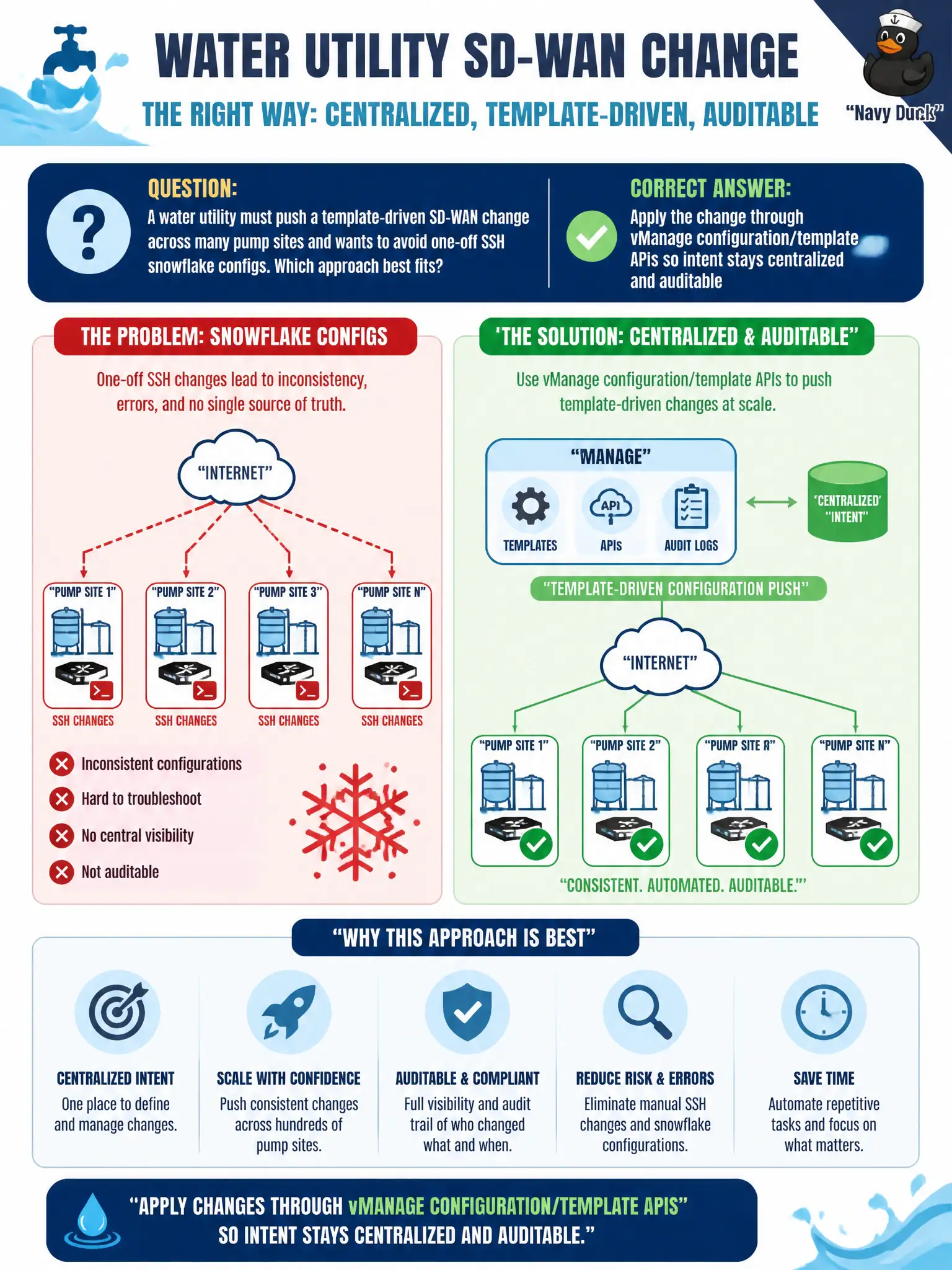 To Create an exciting colorful infographic that explains the concepts in the question: Question: A water utility must push a template-driven SD-WAN change across many pump sites and wants to avoid one-off SSH snowflake configs. Which approach best fits? Correct Answer: Apply the change through vManage configuration/template APIs so intent stays centralized and auditable Put EVERY visible label in double quotes. No people. No A/B/C/D letters. In one of the four corners put a little "Navy Duck".