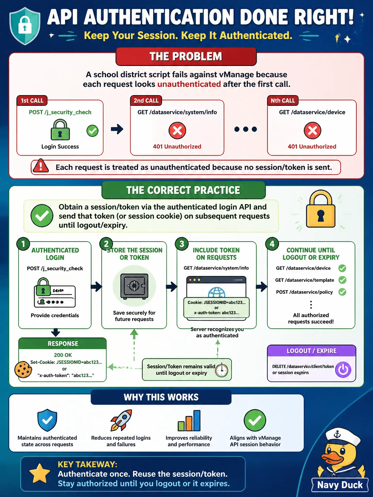 To Create an exciting colorful infographic that explains the concepts in the question: Question: A school district script fails against vManage because each request looks unauthenticated after the first call. Which practice correctly handles API authentication/session behavior? Correct Answer: Obtain a session/token via the authenticated login API and send that token (or session cookie) on subsequent requests until logout/expiry Put EVERY visible label in double quotes. No people. No A/B/C/D letters. In one of the four corners put a little "Navy Duck".