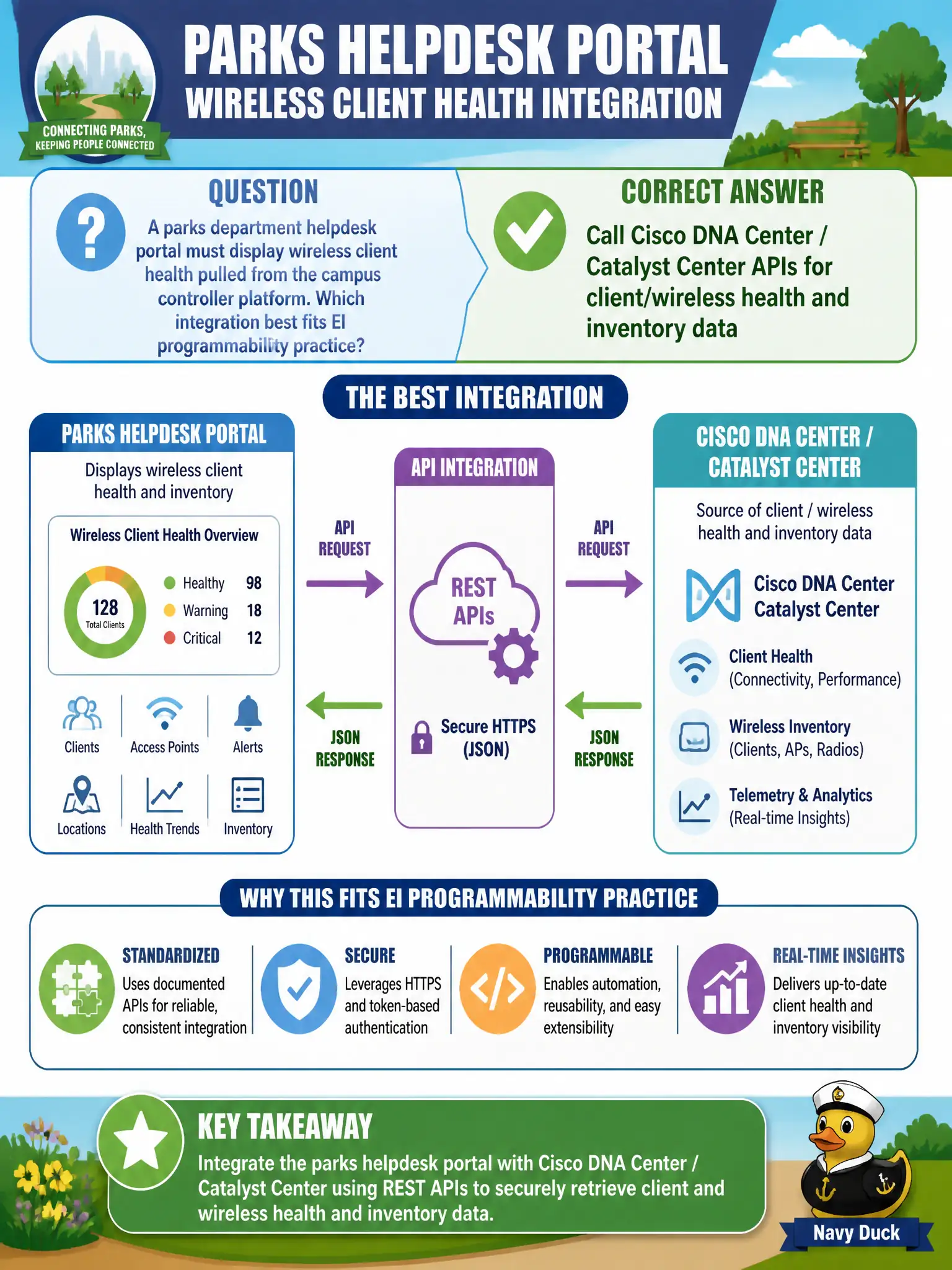 To Create an exciting colorful infographic that explains the concepts in the question: Question: A parks department helpdesk portal must display wireless client health pulled from the campus controller platform. Which integration best fits EI programmability practice? Correct Answer: Call Cisco DNA Center / Catalyst Center APIs for client/wireless health and inventory data Put EVERY visible label in double quotes. No people. No A/B/C/D letters. In one of the four corners put a little "Navy Duck".