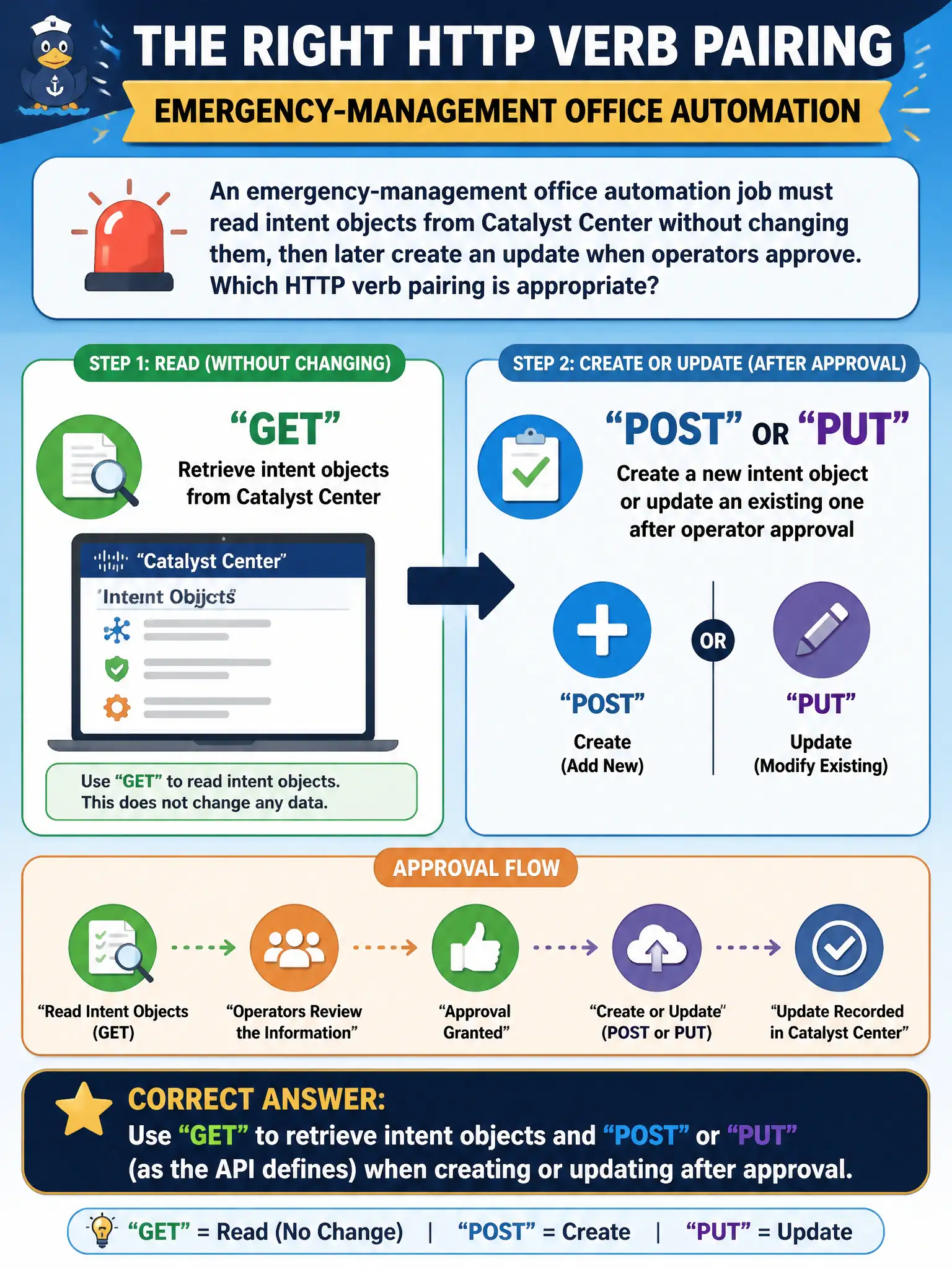 To Create an exciting colorful infographic that explains the concepts in the question: Question: An emergency-management office automation job must read intent objects from Catalyst Center without changing them, then later create an update when operators approve. Which HTTP verb pairing is appropriate? Correct Answer: Use GET to retrieve intent objects and POST or PUT (as the API defines) when creating or updating after approval Put EVERY visible label in double quotes. No people. No A/B/C/D letters. In one of the four corners put a little "Navy Duck".