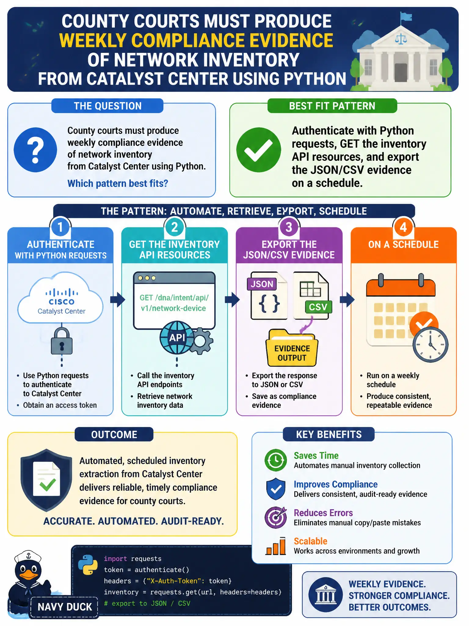 To Create an exciting colorful infographic that explains the concepts in the question: Question: County courts must produce weekly compliance evidence of network inventory from Catalyst Center using Python. Which pattern best fits? Correct Answer: Authenticate with Python requests, GET the inventory API resources, and export the JSON/CSV evidence on a schedule Put EVERY visible label in double quotes. No people. No A/B/C/D letters. In one of the four corners put a little "Navy Duck".