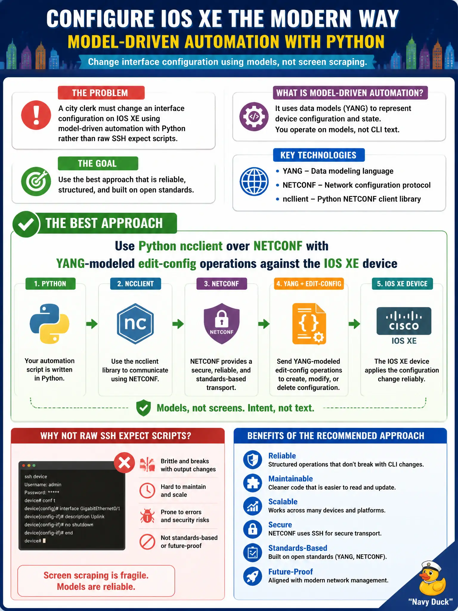 To Create an exciting colorful infographic that explains the concepts in the question: Question: A city clerk must change an interface configuration on IOS XE using model-driven automation with Python rather than raw SSH expect scripts. Which approach best matches that goal? Correct Answer: Use Python ncclient over NETCONF with YANG-modeled edit-config operations against the IOS XE device Put EVERY visible label in double quotes. No people. No A/B/C/D letters. In one of the four corners put a little "Navy Duck".