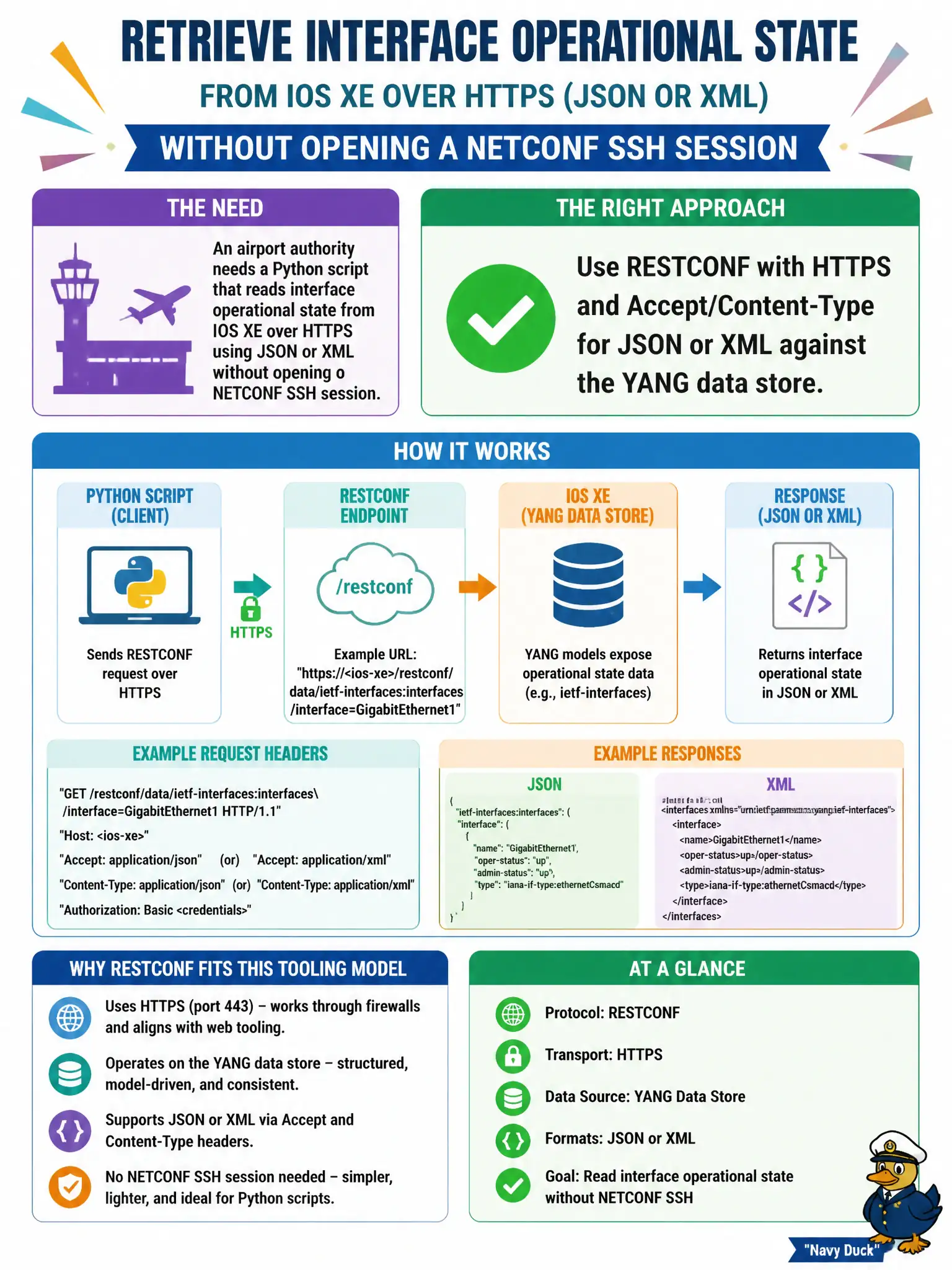 To Create an exciting colorful infographic that explains the concepts in the question: Question: An airport authority needs a Python script that reads interface operational state from IOS XE over HTTPS using JSON or XML without opening a NETCONF SSH session. Which approach fits that tooling model? Correct Answer: Use RESTCONF with HTTPS and Accept/Content-Type for JSON or XML against the YANG data store Put EVERY visible label in double quotes. No people. No A/B/C/D letters. In one of the four corners put a little "Navy Duck".