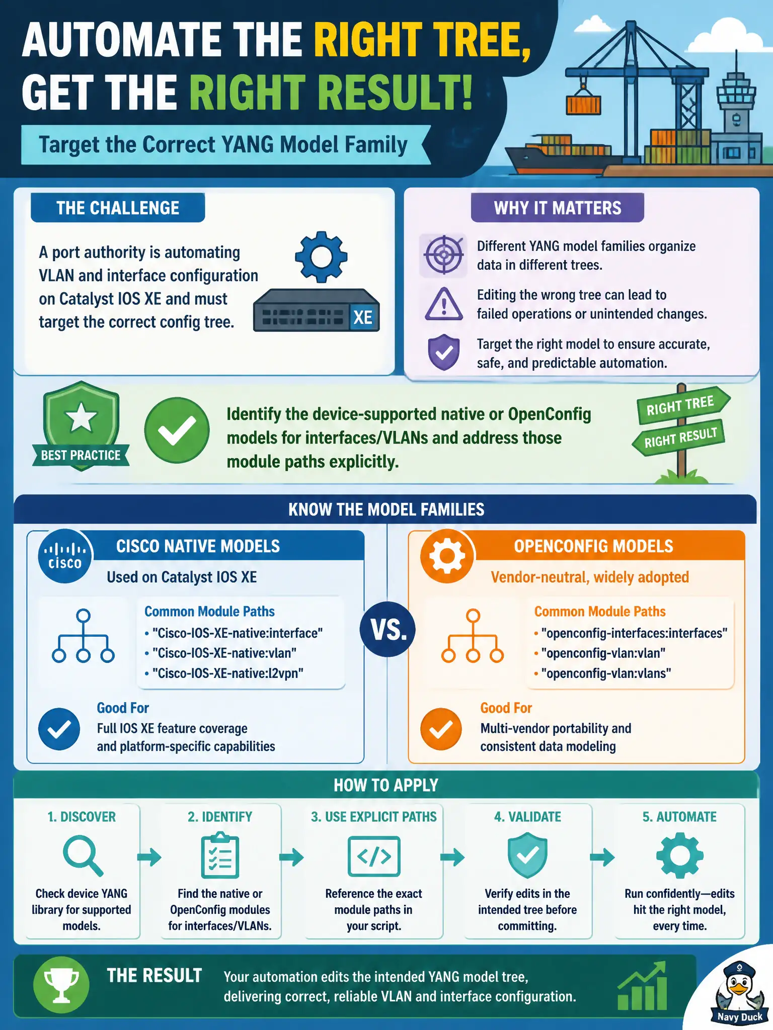 To Create an exciting colorful infographic that explains the concepts in the question: Question: A port authority is automating VLAN and interface configuration on Catalyst IOS XE and must target the correct config tree. Which practice best ensures the script edits the intended YANG model family? Correct Answer: Identify the device-supported native or OpenConfig models for interfaces/VLANs and address those module paths explicitly Put EVERY visible label in double quotes. No people. No A/B/C/D letters. In one of the four corners put a little "Navy Duck".