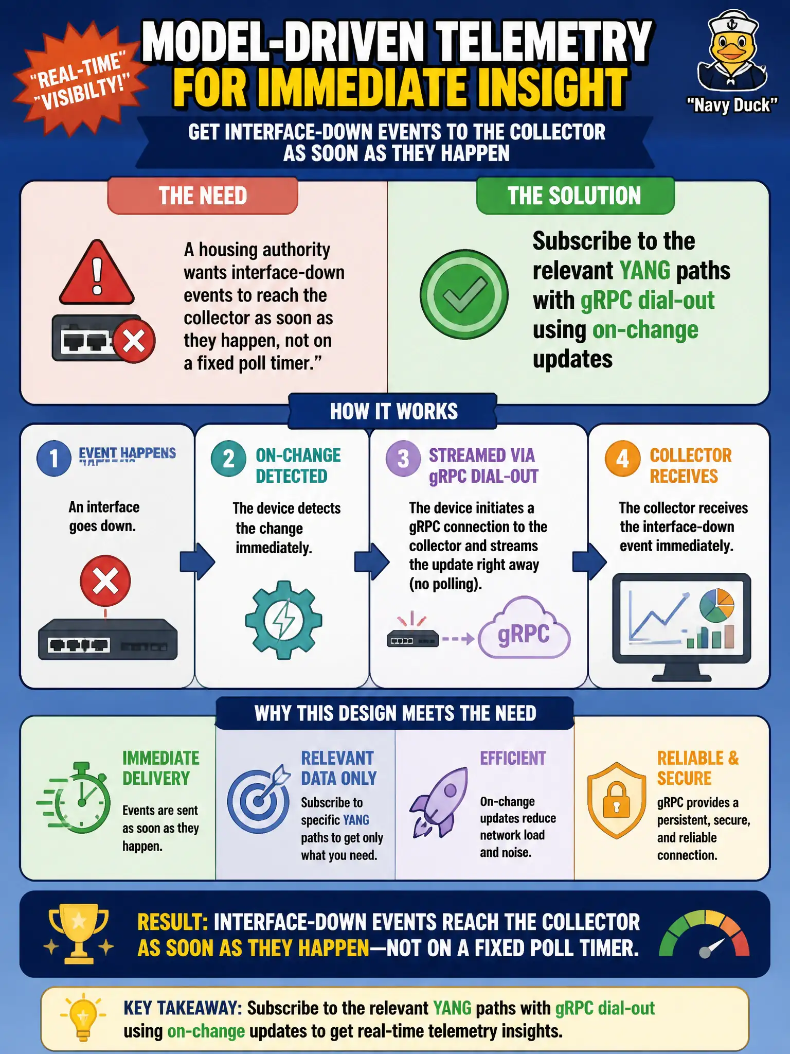 To Create an exciting colorful infographic that explains the concepts in the question: Question: A housing authority wants interface-down events to reach the collector as soon as they happen, not on a fixed poll timer. Which model-driven telemetry design meets that need? Correct Answer: Subscribe to the relevant YANG paths with gRPC dial-out using on-change updates Put EVERY visible label in double quotes. No people. No A/B/C/D letters. In one of the four corners put a little "Navy Duck".