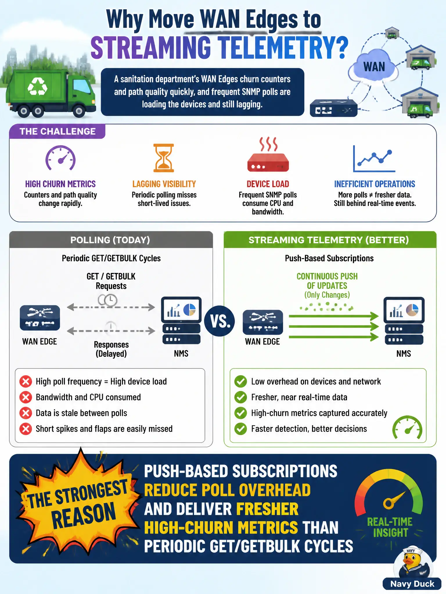 To Create an exciting colorful infographic that explains the concepts in the question: Question: A sanitation department’s WAN Edges churn counters and path quality quickly, and frequent SNMP polls are loading the devices and still lagging. What is the strongest reason to move those Edges to streaming telemetry? Correct Answer: Push-based subscriptions reduce poll overhead and deliver fresher high-churn metrics than periodic GET/GETBULK cycles Put EVERY visible label in double quotes. No people. No A/B/C/D letters. In one of the four corners put a little "Navy Duck".