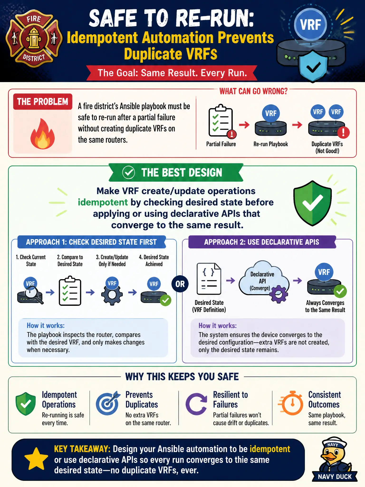 To Create an exciting colorful infographic that explains the concepts in the question: Question: A fire district’s Ansible playbook must be safe to re-run after a partial failure without creating duplicate VRFs on the same routers. Which automation design best provides that safety? Correct Answer: Make VRF create/update operations idempotent by checking desired state before applying or using declarative APIs that converge to the same result Put EVERY visible label in double quotes. No people. No A/B/C/D letters. In one of the four corners put a little "Navy Duck".