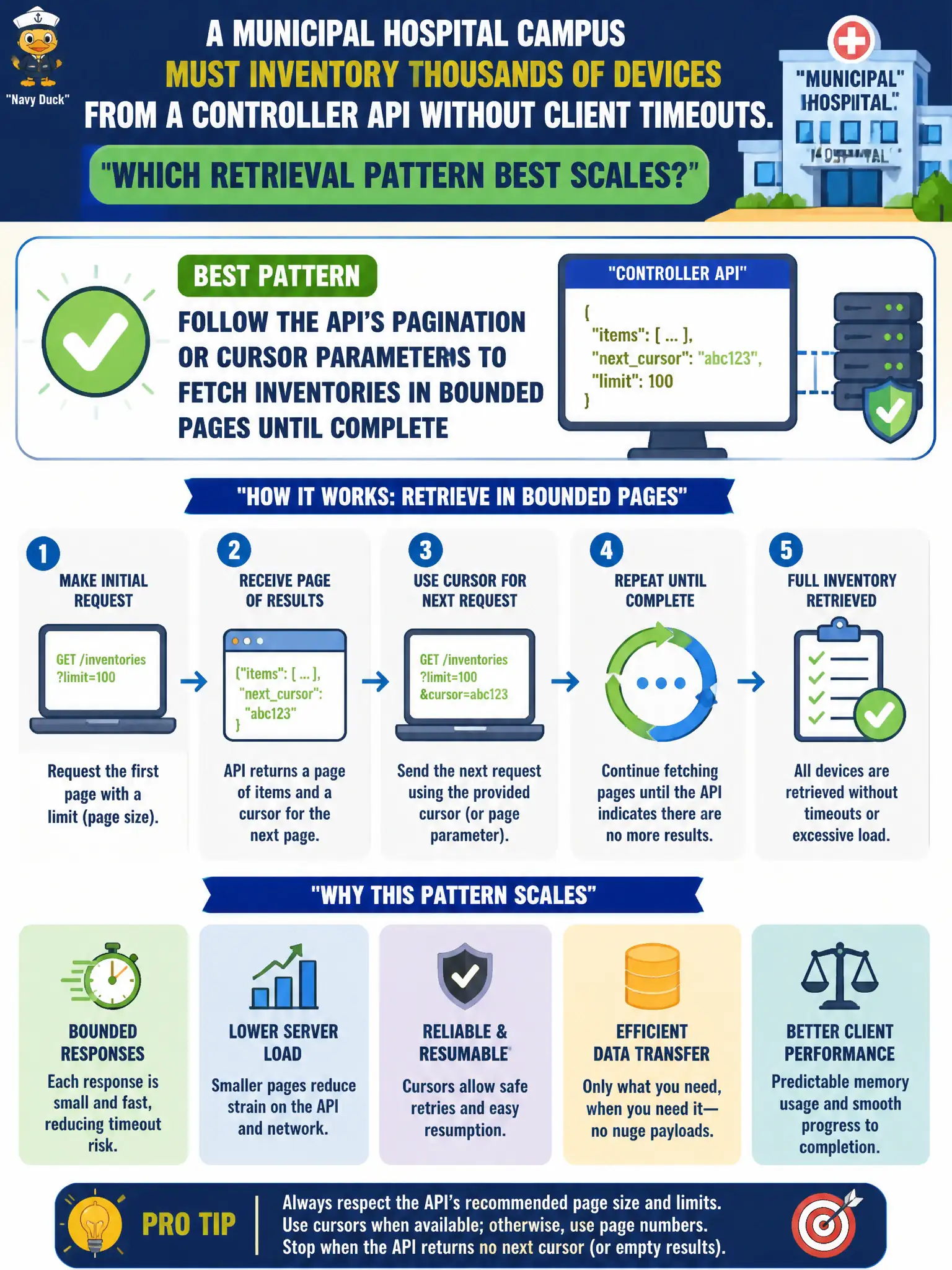To Create an exciting colorful infographic that explains the concepts in the question: Question: A municipal hospital campus must inventory thousands of devices from a controller API without client timeouts. Which retrieval pattern best scales? Correct Answer: Follow the API’s pagination or cursor parameters to fetch inventories in bounded pages until complete Put EVERY visible label in double quotes. No people. No A/B/C/D letters. In one of the four corners put a little "Navy Duck".