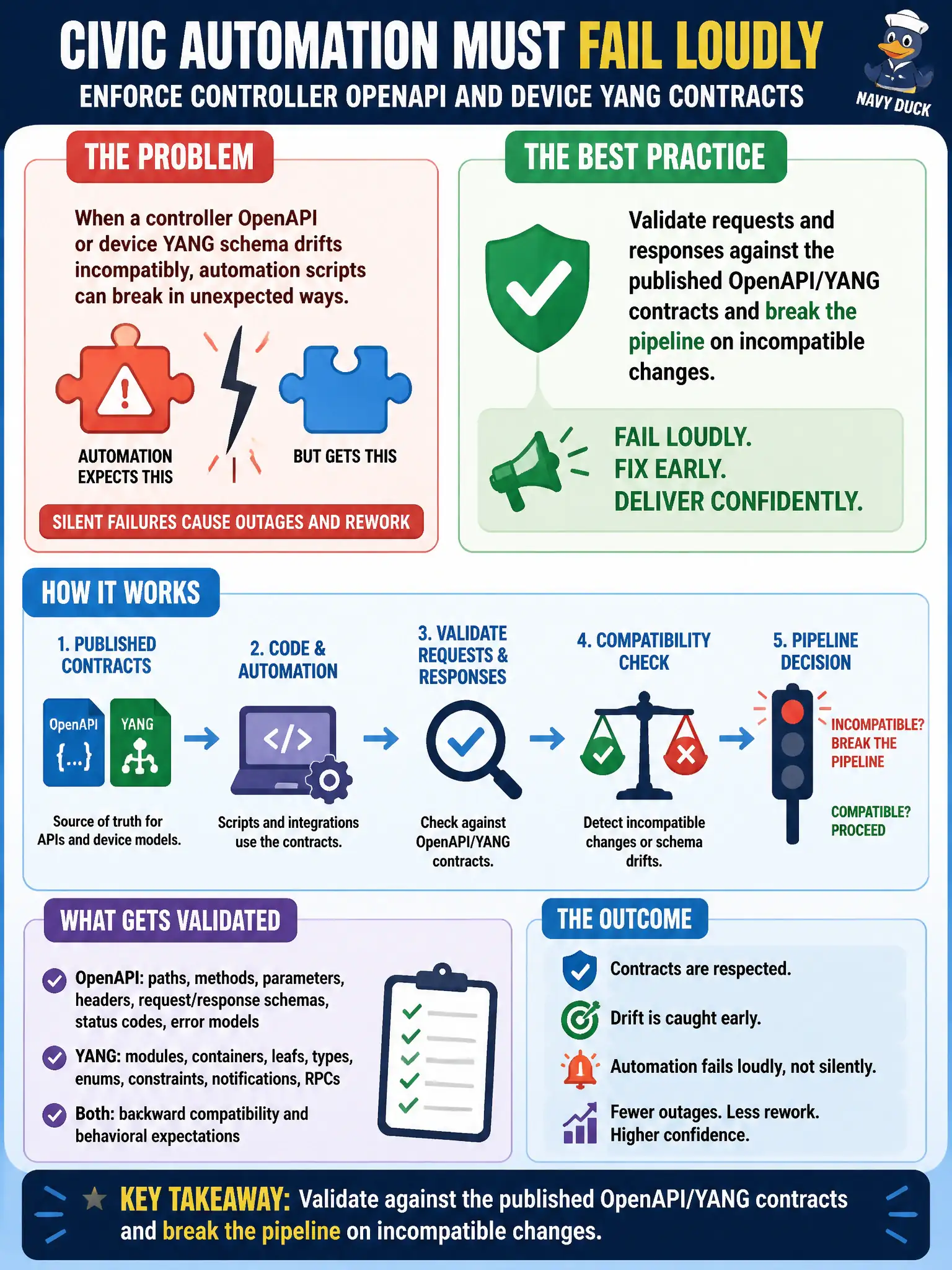 To Create an exciting colorful infographic that explains the concepts in the question: Question: A community college district wants civic automation scripts to fail loudly when a controller OpenAPI or device YANG schema drifts incompatibly. What practice best enforces that contract? Correct Answer: Validate requests and responses against the published OpenAPI/YANG contracts and break the pipeline on incompatible changes Put EVERY visible label in double quotes. No people. No A/B/C/D letters. In one of the four corners put a little "Navy Duck".
