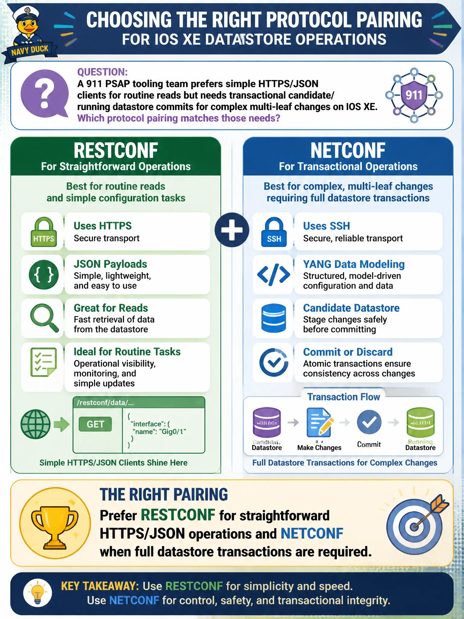 To Create an exciting colorful infographic that explains the concepts in the question: Question: A 911 PSAP tooling team prefers simple HTTPS/JSON clients for routine reads but needs transactional candidate/running datastore commits for complex multi-leaf changes on IOS XE. Which protocol pairing matches those needs? Correct Answer: Prefer RESTCONF for straightforward HTTPS/JSON operations and NETCONF when full datastore transactions are required Put EVERY visible label in double quotes. No people. No A/B/C/D letters. In one of the four corners put a little "Navy Duck".