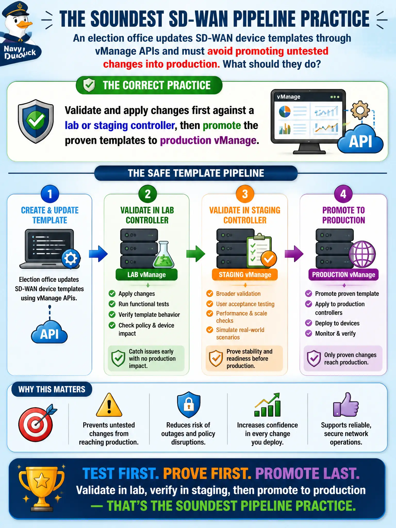 To Create an exciting colorful infographic that explains the concepts in the question: Question: An election office updates SD-WAN device templates through vManage APIs and must avoid promoting untested changes into production. Which pipeline practice is soundest? Correct Answer: Validate and apply changes first against a lab or staging controller, then promote the proven templates to production vManage Put EVERY visible label in double quotes. No people. No A/B/C/D letters. In one of the four corners put a little "Navy Duck".
