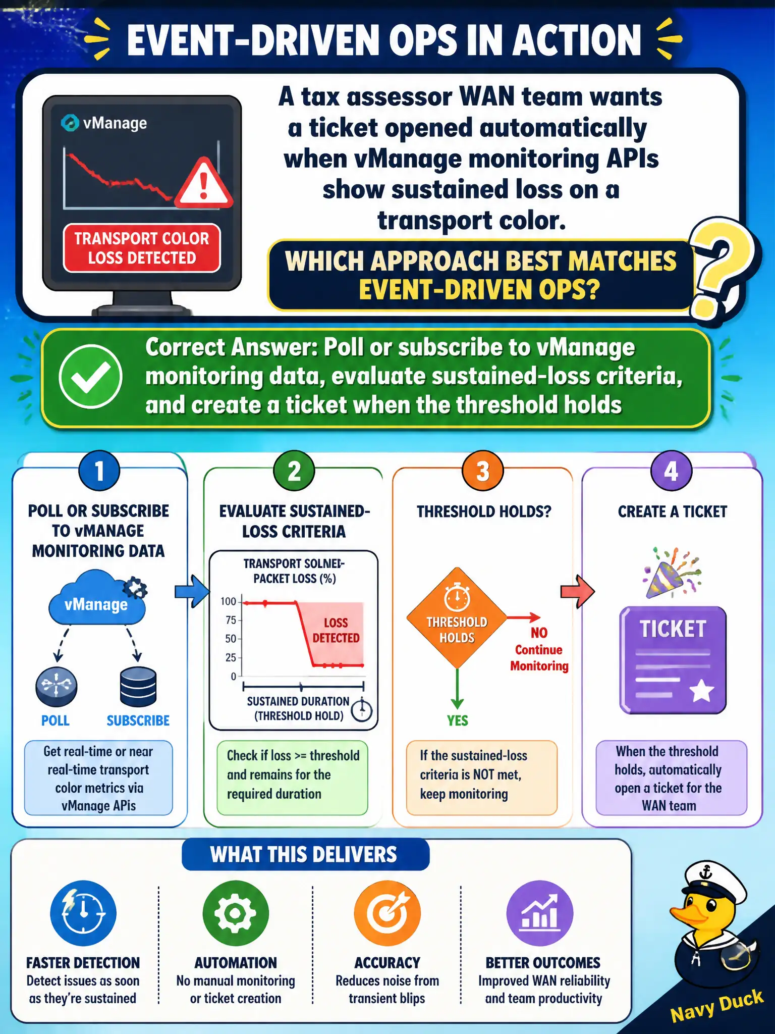 To Create an exciting colorful infographic that explains the concepts in the question: Question: A tax assessor WAN team wants a ticket opened automatically when vManage monitoring APIs show sustained loss on a transport color. Which approach best matches event-driven ops? Correct Answer: Poll or subscribe to vManage monitoring data, evaluate sustained-loss criteria, and create a ticket when the threshold holds Put EVERY visible label in double quotes. No people. No A/B/C/D letters. In one of the four corners put a little "Navy Duck".