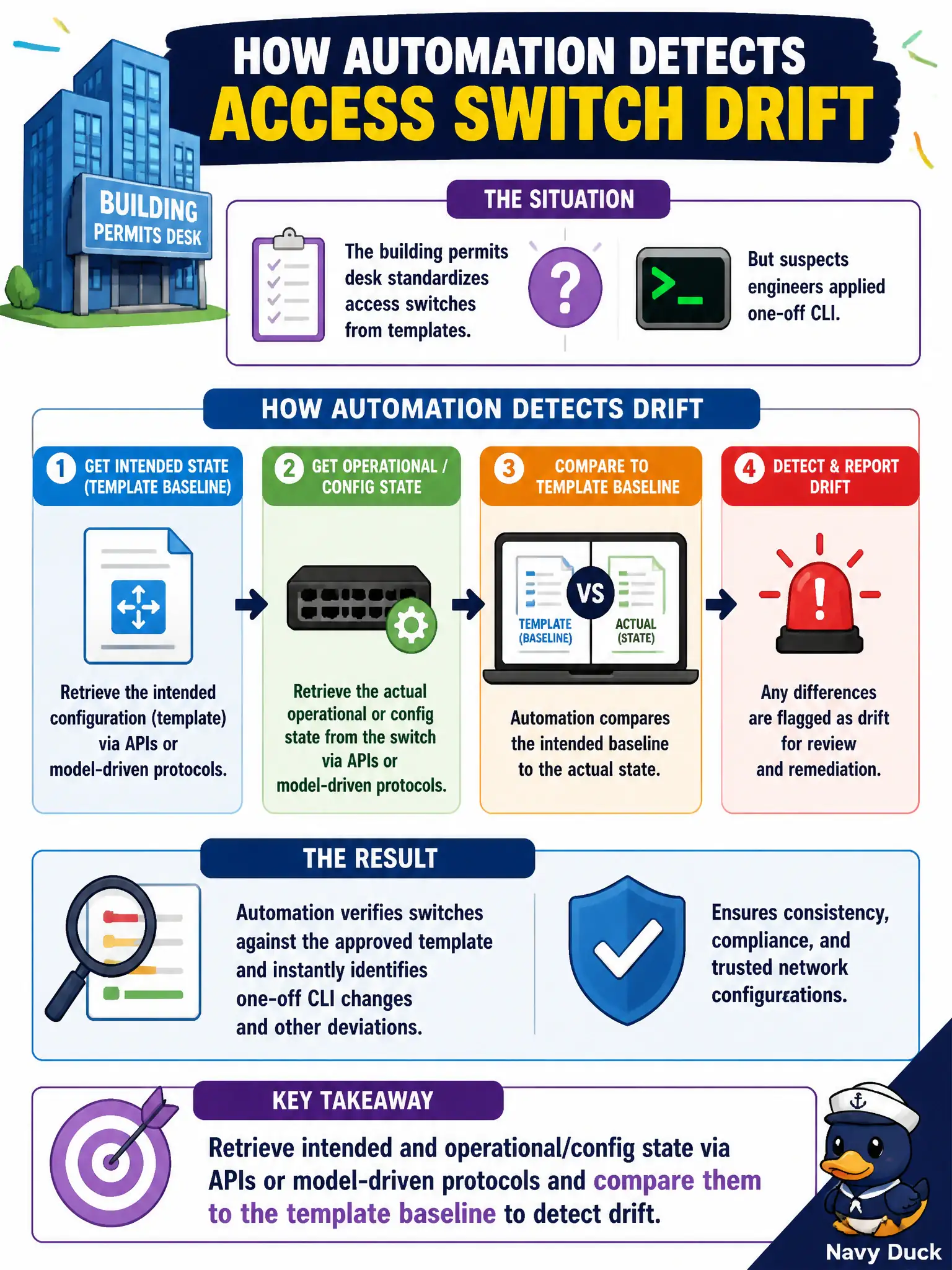 To Create an exciting colorful infographic that explains the concepts in the question: Question: A building permits desk standardizes access switches from templates but suspects engineers applied one-off CLI. How should automation detect that drift? Correct Answer: Retrieve intended and operational/config state via APIs or model-driven protocols and compare them to the template baseline Put EVERY visible label in double quotes. No people. No A/B/C/D letters. In one of the four corners put a little "Navy Duck".