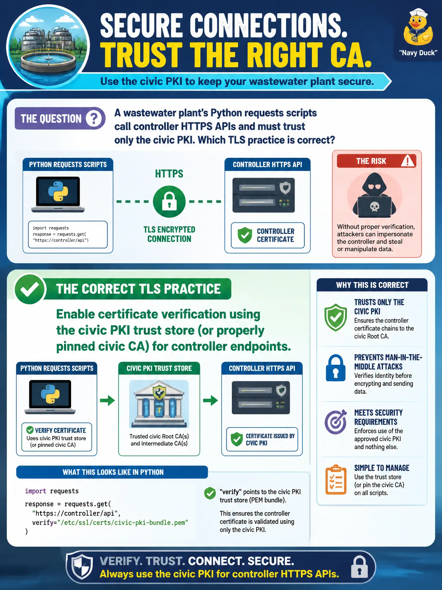 To Create an exciting colorful infographic that explains the concepts in the question: Question: A wastewater plant’s Python requests scripts call controller HTTPS APIs and must trust only the civic PKI. Which TLS practice is correct? Correct Answer: Enable certificate verification using the civic PKI trust store (or properly pinned civic CA) for controller endpoints Put EVERY visible label in double quotes. No people. No A/B/C/D letters. In one of the four corners put a little "Navy Duck".