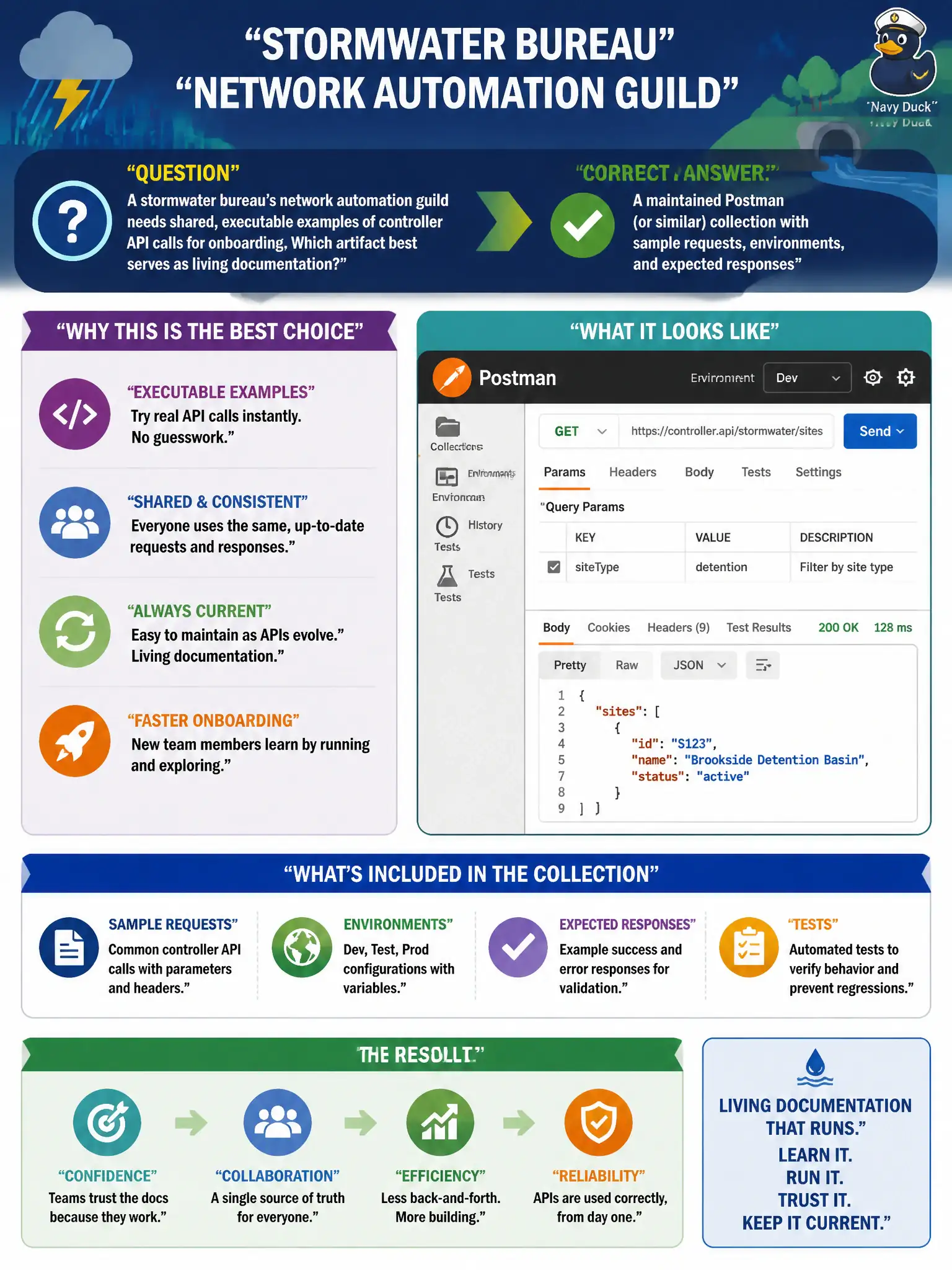 To Create an exciting colorful infographic that explains the concepts in the question: Question: A stormwater bureau’s network automation guild needs shared, executable examples of controller API calls for onboarding. Which artifact best serves as living documentation? Correct Answer: A maintained Postman (or similar) collection with sample requests, environments, and expected responses Put EVERY visible label in double quotes. No people. No A/B/C/D letters. In one of the four corners put a little "Navy Duck".