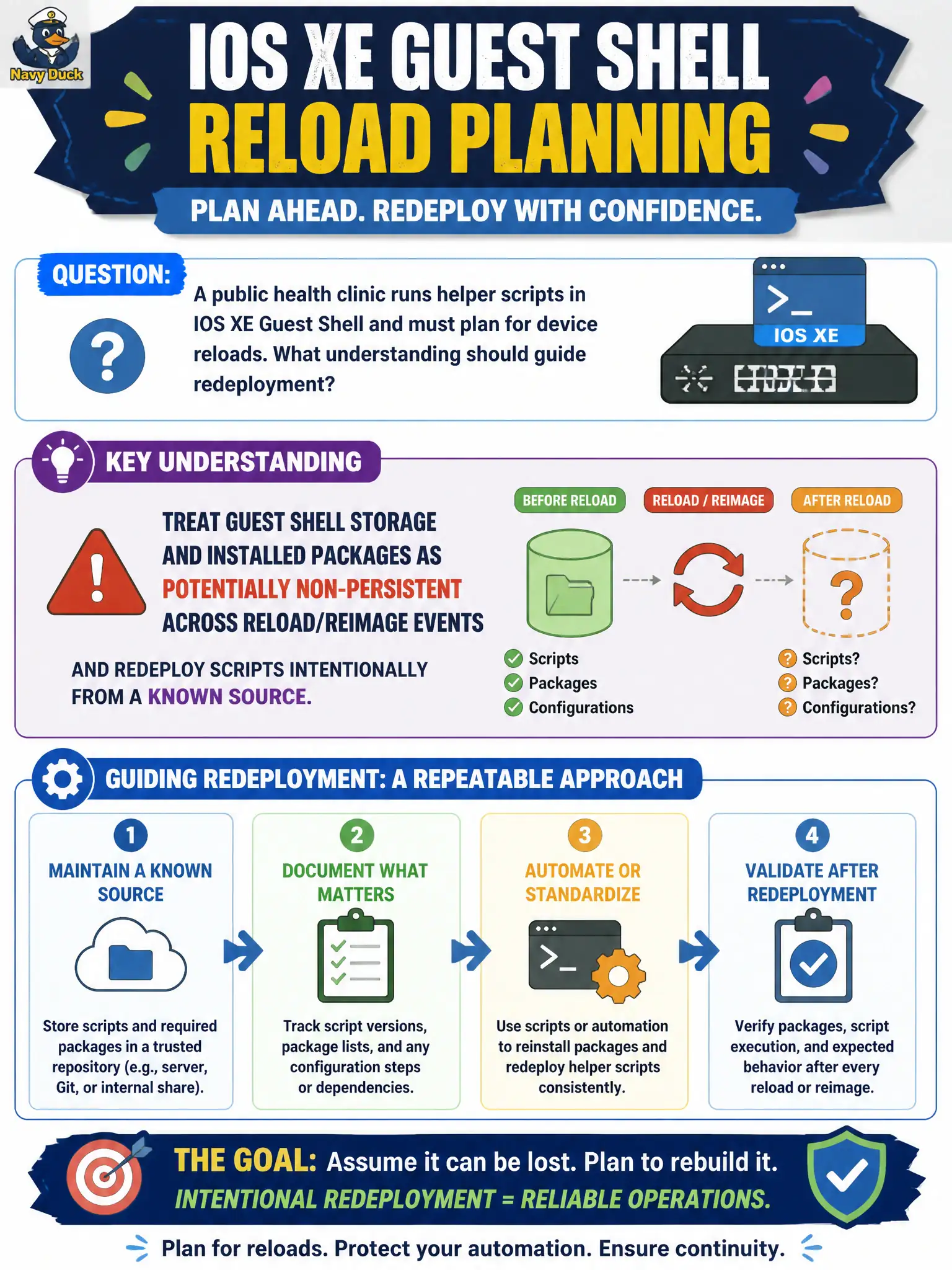 To Create an exciting colorful infographic that explains the concepts in the question: Question: A public health clinic runs helper scripts in IOS XE Guest Shell and must plan for device reloads. What understanding should guide redeployment? Correct Answer: Treat Guest Shell storage and installed packages as potentially non-persistent across reload/reimage events and redeploy scripts intentionally from a known source Put EVERY visible label in double quotes. No people. No A/B/C/D letters. In one of the four corners put a little "Navy Duck".