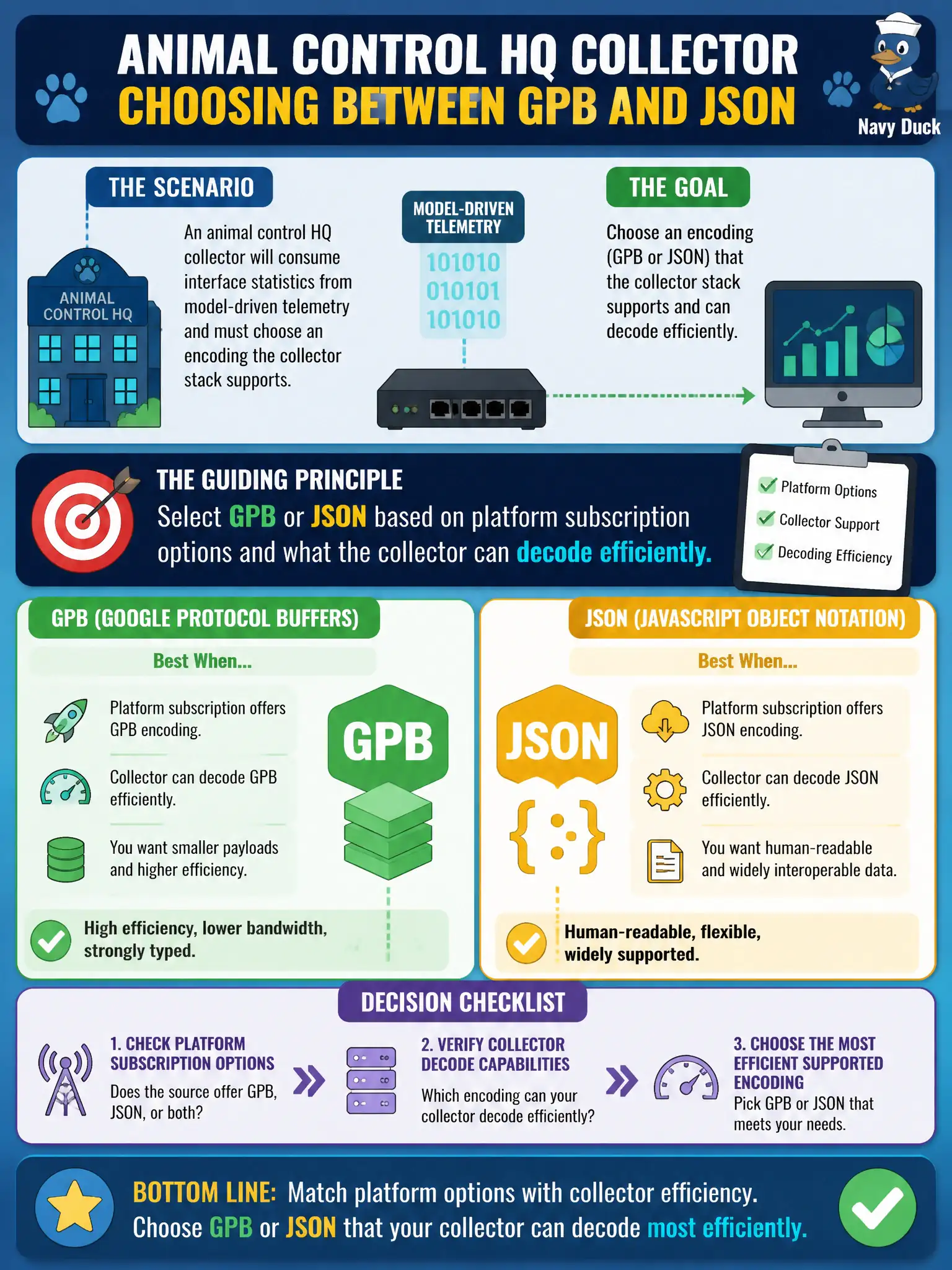 To Create an exciting colorful infographic that explains the concepts in the question: Question: An animal control HQ collector will consume interface statistics from model-driven telemetry and must choose an encoding the collector stack supports. What should guide GPB versus JSON selection? Correct Answer: Select GPB or JSON based on platform subscription options and what the collector can decode efficiently Put EVERY visible label in double quotes. No people. No A/B/C/D letters. In one of the four corners put a little "Navy Duck".