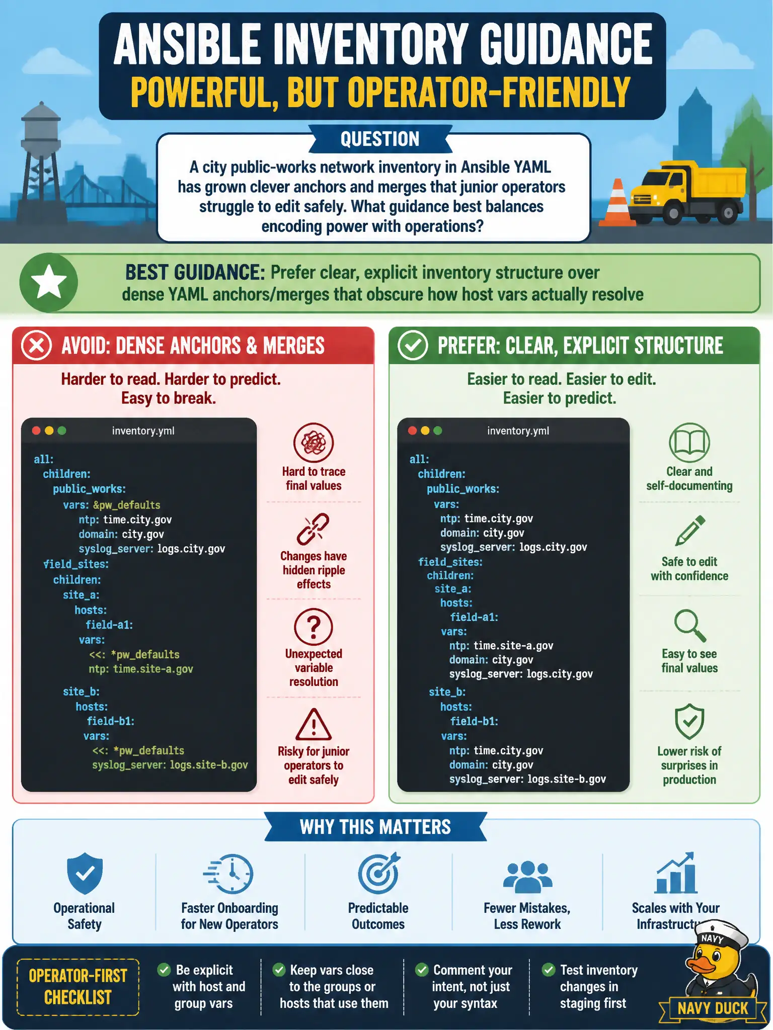 To Create an exciting colorful infographic that explains the concepts in the question: Question: A city public-works network inventory in Ansible YAML has grown clever anchors and merges that junior operators struggle to edit safely. What guidance best balances encoding power with operations? Correct Answer: Prefer clear, explicit inventory structure over dense YAML anchors/merges that obscure how host vars actually resolve Put EVERY visible label in double quotes. No people. No A/B/C/D letters. In one of the four corners put a little "Navy Duck".