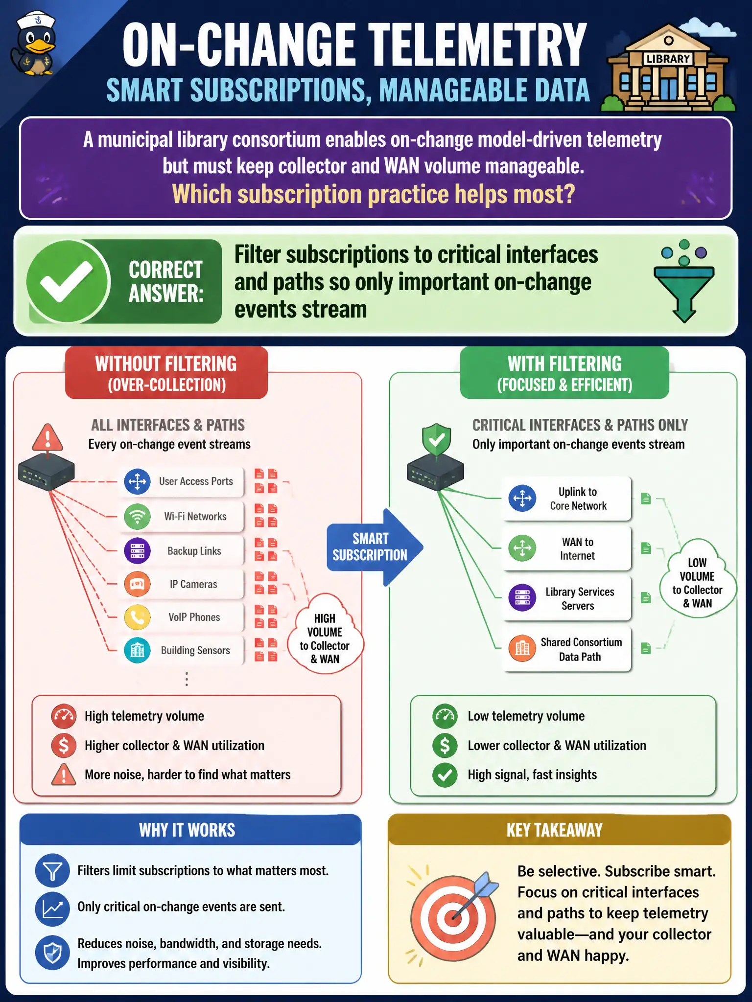 To Create an exciting colorful infographic that explains the concepts in the question: Question: A municipal library consortium enables on-change model-driven telemetry but must keep collector and WAN volume manageable. Which subscription practice helps most? Correct Answer: Filter subscriptions to critical interfaces and paths so only important on-change events stream Put EVERY visible label in double quotes. No people. No A/B/C/D letters. In one of the four corners put a little "Navy Duck".