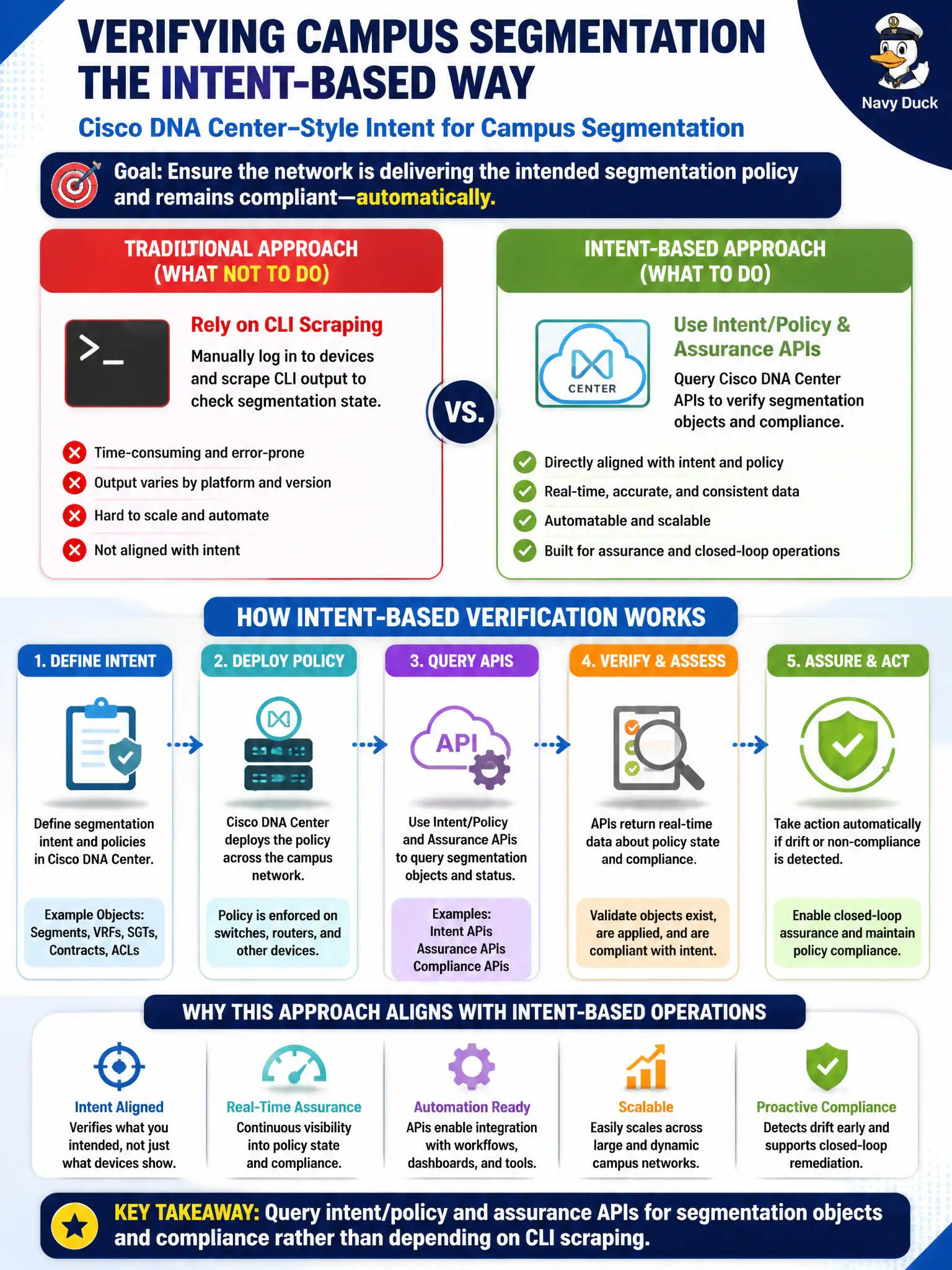 To Create an exciting colorful infographic that explains the concepts in the question: Question: A township board uses Cisco DNA Center–style intent for campus segmentation and wants automation to verify policy state. Which verification approach aligns with intent-based operations? Correct Answer: Query intent/policy and assurance APIs for segmentation objects and compliance rather than depending on CLI scraping Put EVERY visible label in double quotes. No people. No A/B/C/D letters. In one of the four corners put a little "Navy Duck".