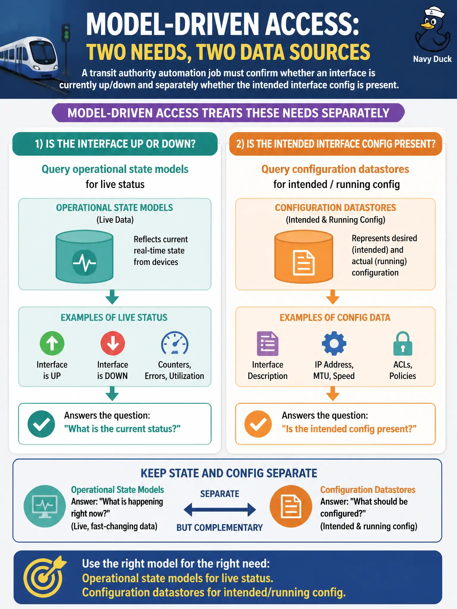 To Create an exciting colorful infographic that explains the concepts in the question: Question: A transit authority automation job must confirm whether an interface is currently up/down and separately whether the intended interface config is present. How should model-driven access treat those needs? Correct Answer: Query operational state models for live status and configuration datastores for intended/running config separately Put EVERY visible label in double quotes. No people. No A/B/C/D letters. In one of the four corners put a little "Navy Duck".