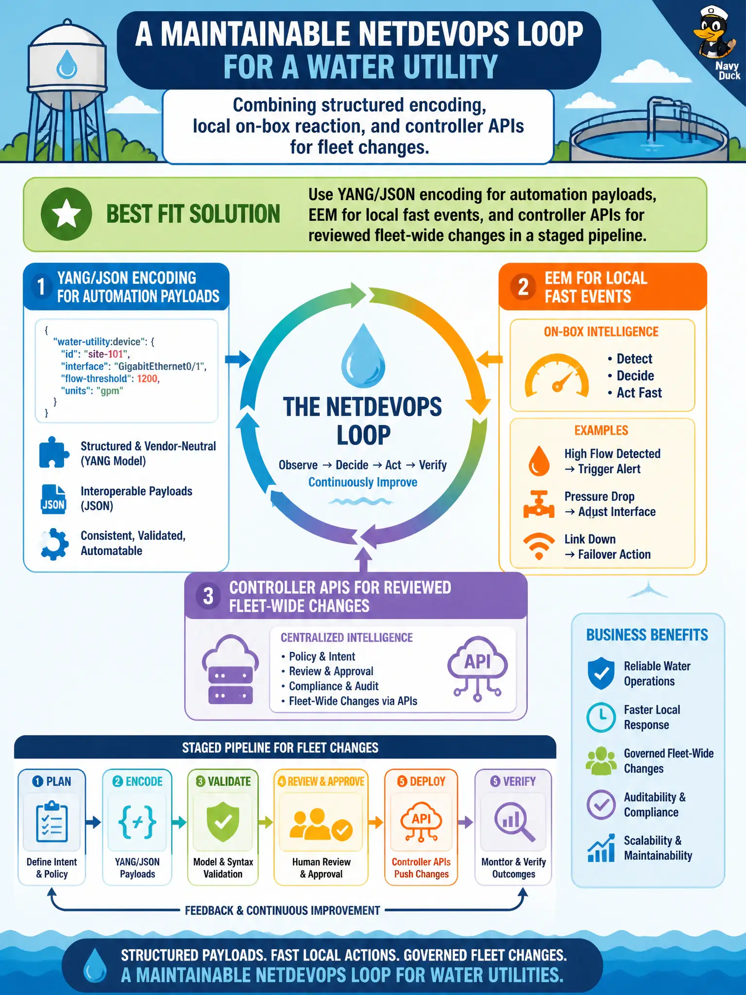 To Create an exciting colorful infographic that explains the concepts in the question: Question: A water utility wants a maintainable NetDevOps loop that combines structured encoding, local on-box reaction, and controller APIs for fleet changes. Which integrated approach best fits? Correct Answer: Use YANG/JSON encoding for automation payloads, EEM for local fast events, and controller APIs for reviewed fleet-wide changes in a staged pipeline Put EVERY visible label in double quotes. No people. No A/B/C/D letters. In one of the four corners put a little "Navy Duck".