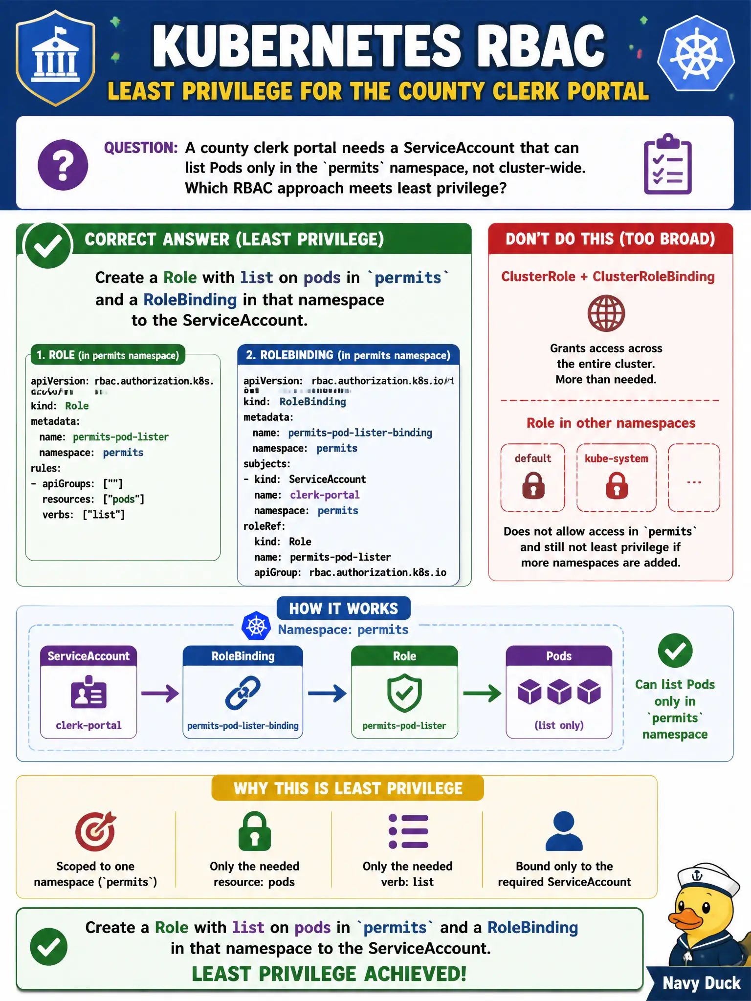 To Create an exciting colorful infographic that explains the concepts in the question: Question: A county clerk portal needs a ServiceAccount that can list Pods only in the permits namespace, not cluster-wide. Which RBAC approach meets least privilege? Correct Answer: Create a Role with list on pods in permits and a RoleBinding in that namespace to the ServiceAccount. Put EVERY visible label in double quotes. No people. No A/B/C/D letters. In one of the four corners put a little "Navy Duck".