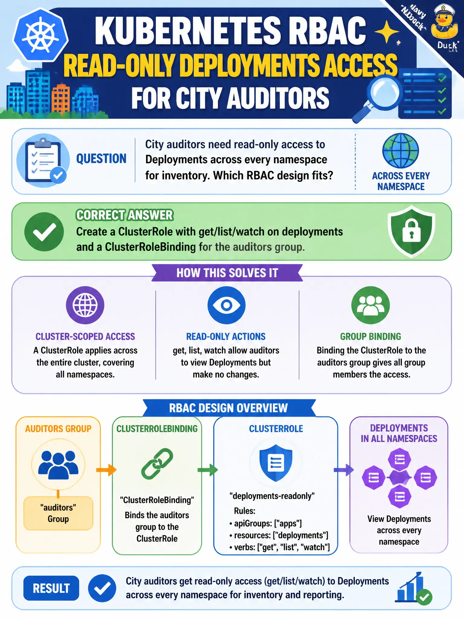 To Create an exciting colorful infographic that explains the concepts in the question: Question: City auditors need read-only access to Deployments across every namespace for inventory. Which RBAC design fits? Correct Answer: Create a ClusterRole with get/list/watch on deployments and a ClusterRoleBinding for the auditors group. Put EVERY visible label in double quotes. No people. No A/B/C/D letters. In one of the four corners put a little "Navy Duck".