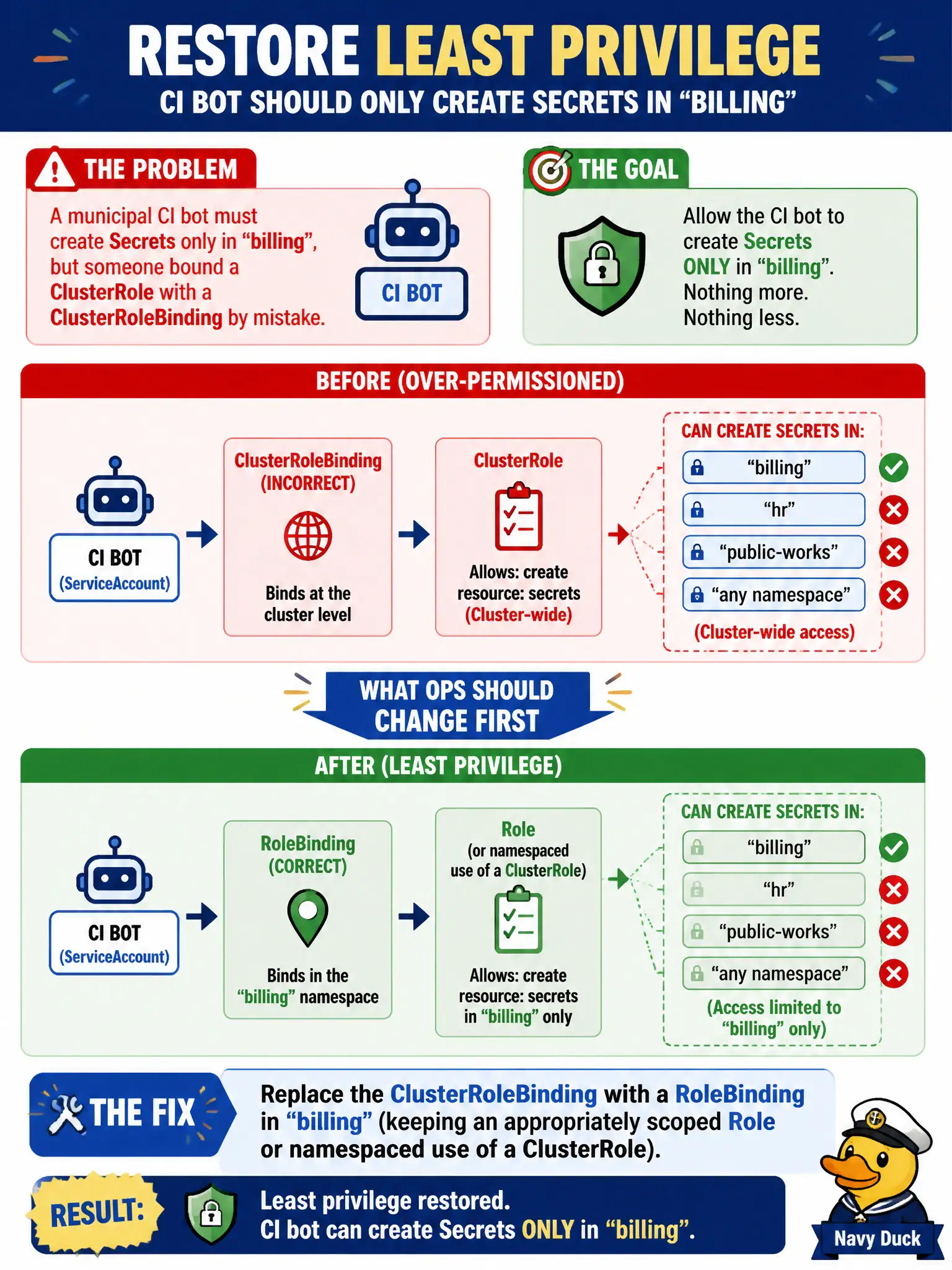 To Create an exciting colorful infographic that explains the concepts in the question: Question: A municipal CI bot must create Secrets only in billing, but someone bound a ClusterRole with a ClusterRoleBinding by mistake. What should ops change first to restore least privilege? Correct Answer: Replace the ClusterRoleBinding with a RoleBinding in billing (keeping an appropriately scoped Role or namespaced use of a ClusterRole). Put EVERY visible label in double quotes. No people. No A/B/C/D letters. In one of the four corners put a little "Navy Duck".