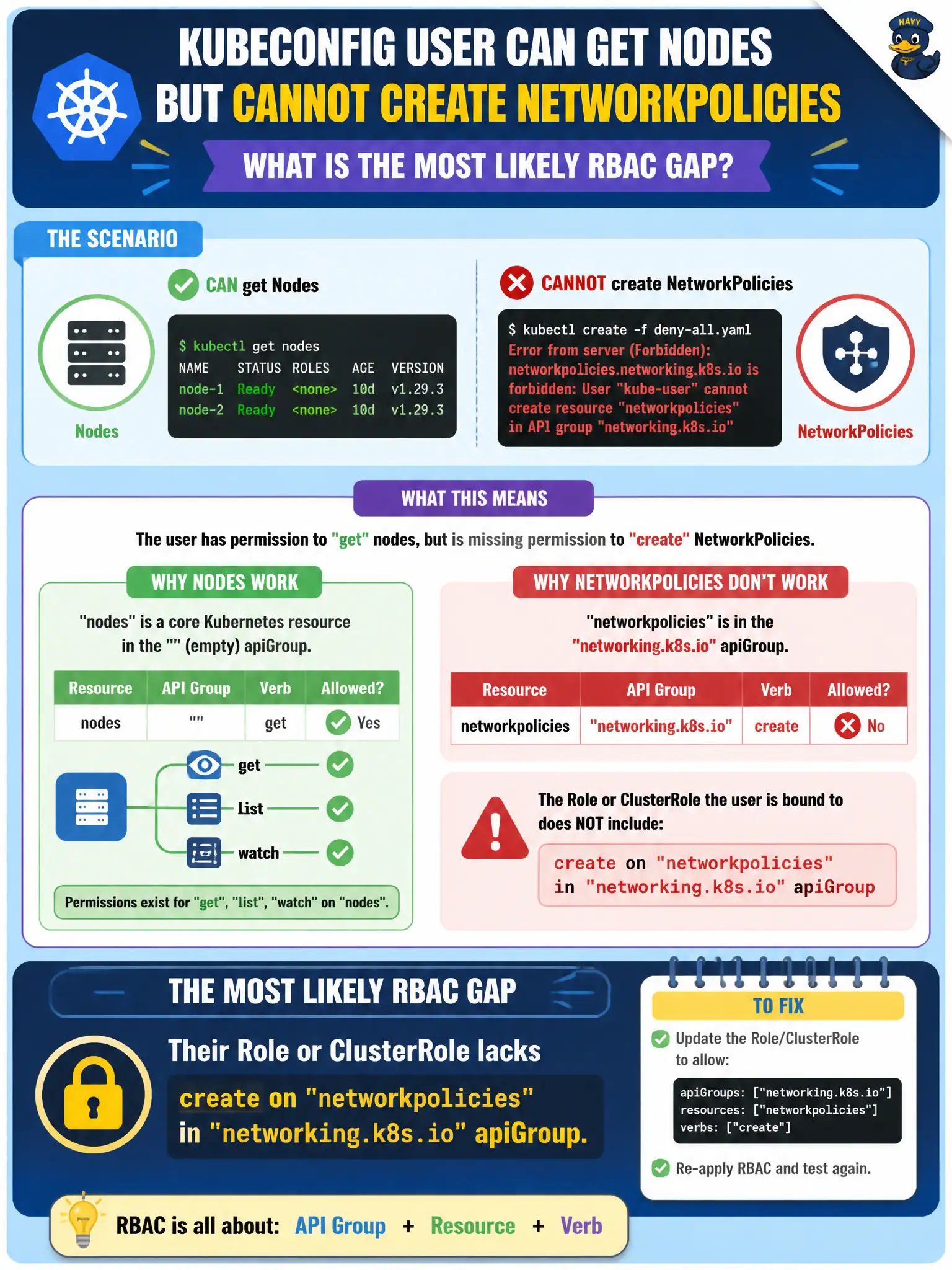 To Create an exciting colorful infographic that explains the concepts in the question: Question: A new hire’s kubeconfig user can get Nodes but cannot create NetworkPolicies. What is the most likely RBAC gap? Correct Answer: Their Role or ClusterRole lacks create on networkpolicies in the networking.k8s.io apiGroup. Put EVERY visible label in double quotes. No people. No A/B/C/D letters. In one of the four corners put a little "Navy Duck".