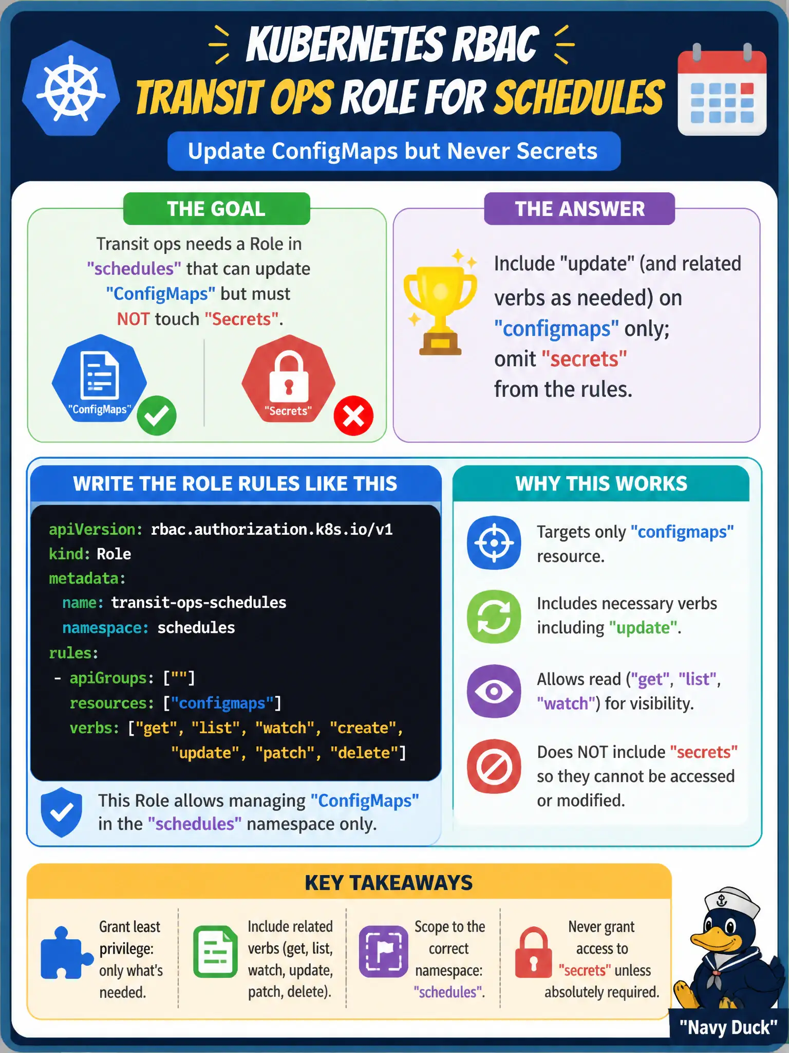 To Create an exciting colorful infographic that explains the concepts in the question: Question: Transit ops needs a Role in schedules that can update ConfigMaps but must not touch Secrets. How should the Role rules be written? Correct Answer: Include update (and related verbs as needed) on configmaps only; omit secrets from the rules. Put EVERY visible label in double quotes. No people. No A/B/C/D letters. In one of the four corners put a little "Navy Duck".