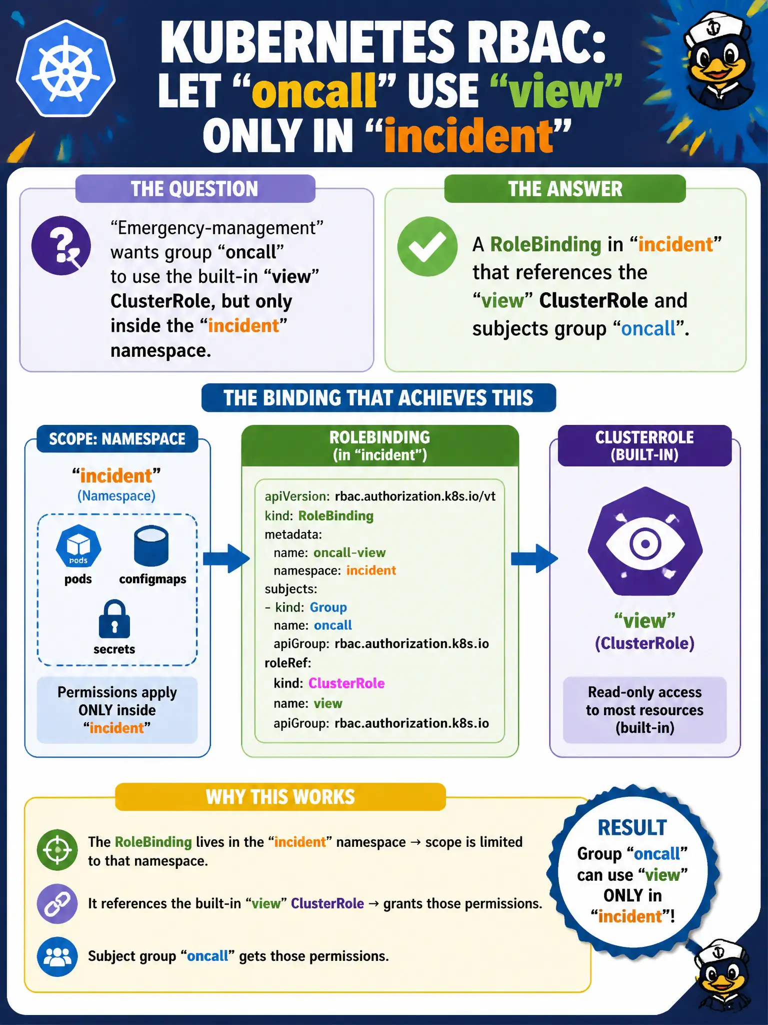 To Create an exciting colorful infographic that explains the concepts in the question: Question: Emergency-management wants group oncall to use the built-in view ClusterRole, but only inside the incident namespace. Which binding achieves that? Correct Answer: A RoleBinding in incident that references the view ClusterRole and subjects group oncall. Put EVERY visible label in double quotes. No people. No A/B/C/D letters. In one of the four corners put a little "Navy Duck".