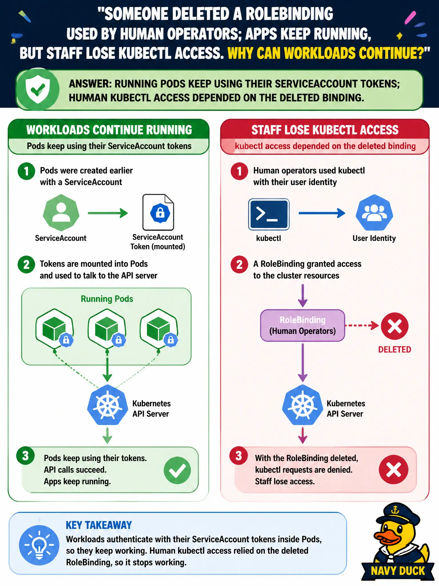 To Create an exciting colorful infographic that explains the concepts in the question: Question: Someone deleted a RoleBinding used by human operators; apps keep running, but staff lose kubectl access. Why can workloads continue? Correct Answer: Running Pods keep using their ServiceAccount tokens; human kubectl access depended on the deleted binding. Put EVERY visible label in double quotes. No people. No A/B/C/D letters. In one of the four corners put a little "Navy Duck".