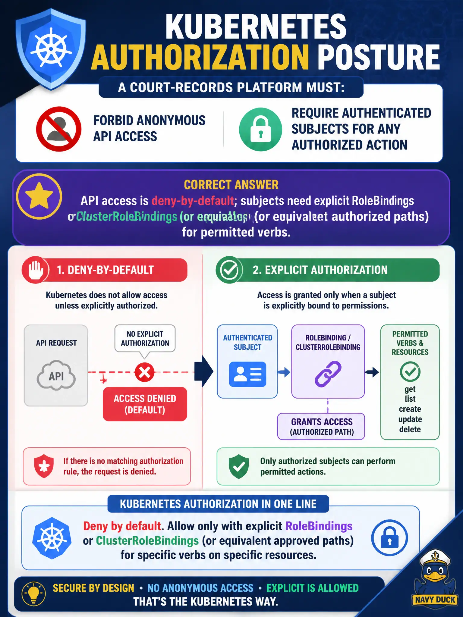 To Create an exciting colorful infographic that explains the concepts in the question: Question: A court-records platform must forbid anonymous API access and require authenticated subjects for any authorized action. Which statement matches Kubernetes authorization posture? Correct Answer: API access is deny-by-default; subjects need explicit RoleBindings or ClusterRoleBindings (or equivalent authorized paths) for permitted verbs. Put EVERY visible label in double quotes. No people. No A/B/C/D letters. In one of the four corners put a little "Navy Duck".