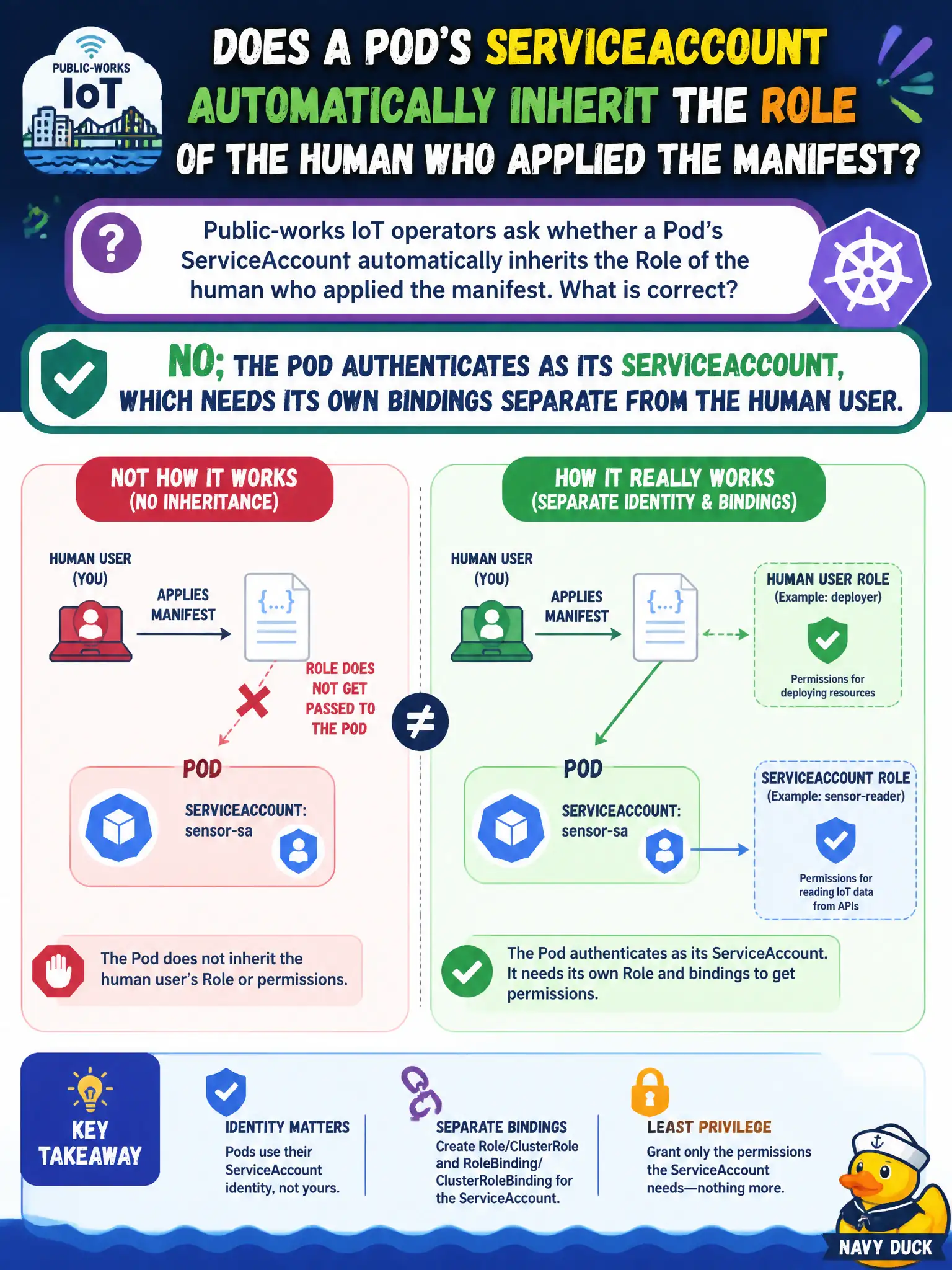 To Create an exciting colorful infographic that explains the concepts in the question: Question: Public-works IoT operators ask whether a Pod’s ServiceAccount automatically inherits the Role of the human who applied the manifest. What is correct? Correct Answer: No; the Pod authenticates as its ServiceAccount, which needs its own bindings separate from the human user. Put EVERY visible label in double quotes. No people. No A/B/C/D letters. In one of the four corners put a little "Navy Duck".