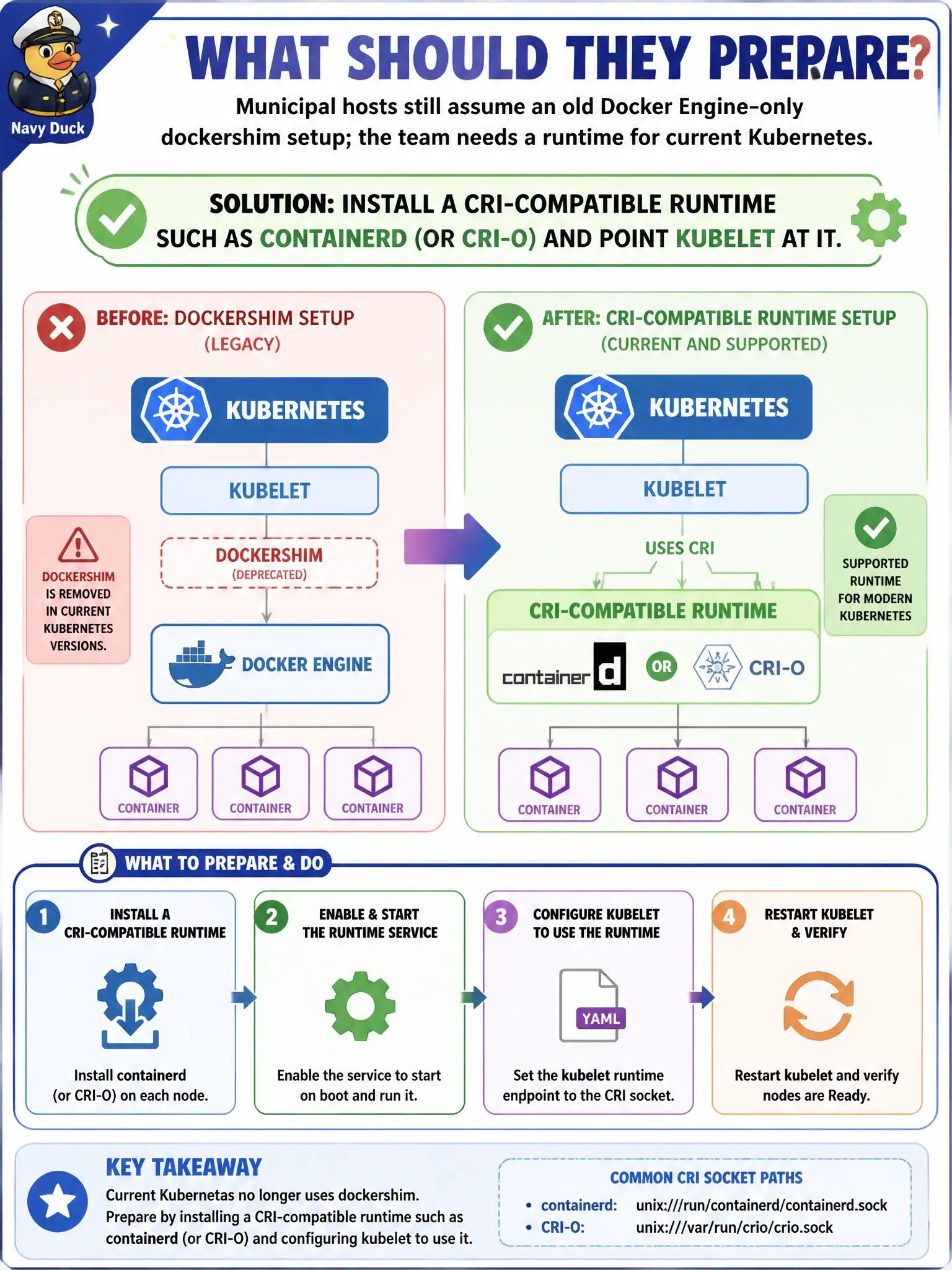 To Create an exciting colorful infographic that explains the concepts in the question: Question: Municipal hosts still assume an old Docker Engine–only dockershim setup; the team needs a runtime for current Kubernetes. What should they prepare? Correct Answer: Install a CRI-compatible runtime such as containerd (or CRI-O) and point kubelet at it. Put EVERY visible label in double quotes. No people. No A/B/C/D letters. In one of the four corners put a little "Navy Duck".