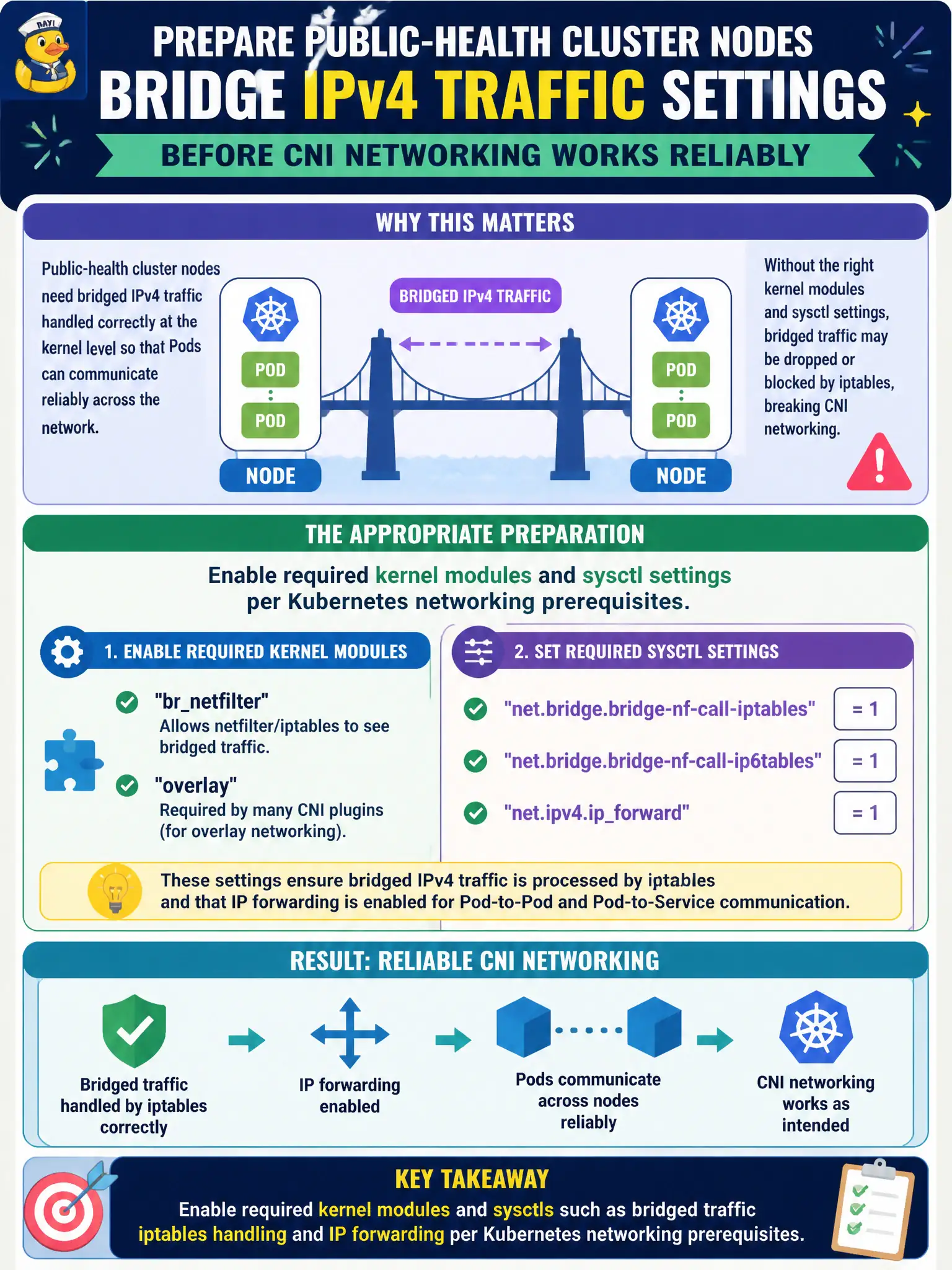 To Create an exciting colorful infographic that explains the concepts in the question: Question: Public-health cluster nodes need bridged IPv4 traffic sysctl settings before CNI networking works reliably. Which preparation is appropriate? Correct Answer: Enable required kernel modules/sysctls such as bridged traffic iptables handling and IP forwarding per Kubernetes networking prerequisites. Put EVERY visible label in double quotes. No people. No A/B/C/D letters. In one of the four corners put a little "Navy Duck".