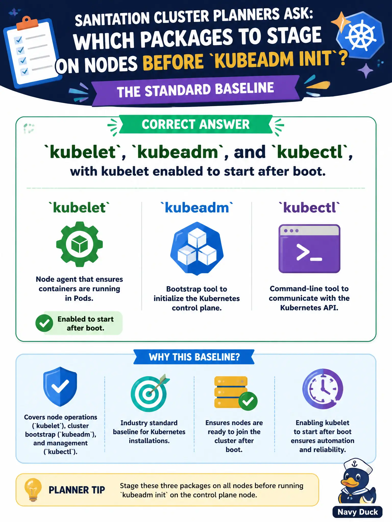 To Create an exciting colorful infographic that explains the concepts in the question: Question: Sanitation cluster planners ask which packages to stage on nodes before kubeadm init. Which set is the standard baseline? Correct Answer: kubelet, kubeadm, and kubectl, with kubelet enabled to start after boot. Put EVERY visible label in double quotes. No people. No A/B/C/D letters. In one of the four corners put a little "Navy Duck".
