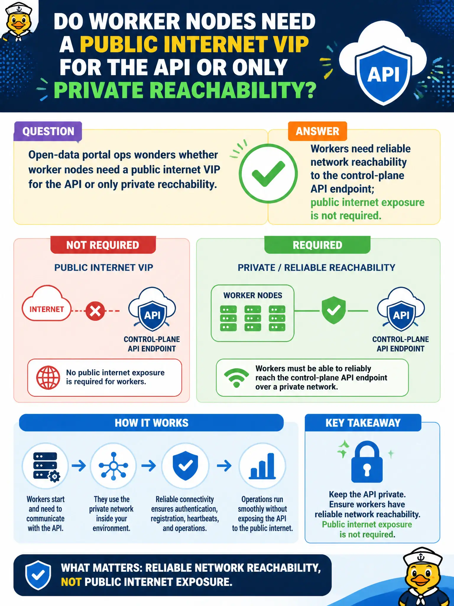 To Create an exciting colorful infographic that explains the concepts in the question: Question: Open-data portal ops wonders whether worker nodes need a public internet VIP for the API or only private reachability. What is required? Correct Answer: Workers need reliable network reachability to the control-plane API endpoint; public internet exposure is not required. Put EVERY visible label in double quotes. No people. No A/B/C/D letters. In one of the four corners put a little "Navy Duck".