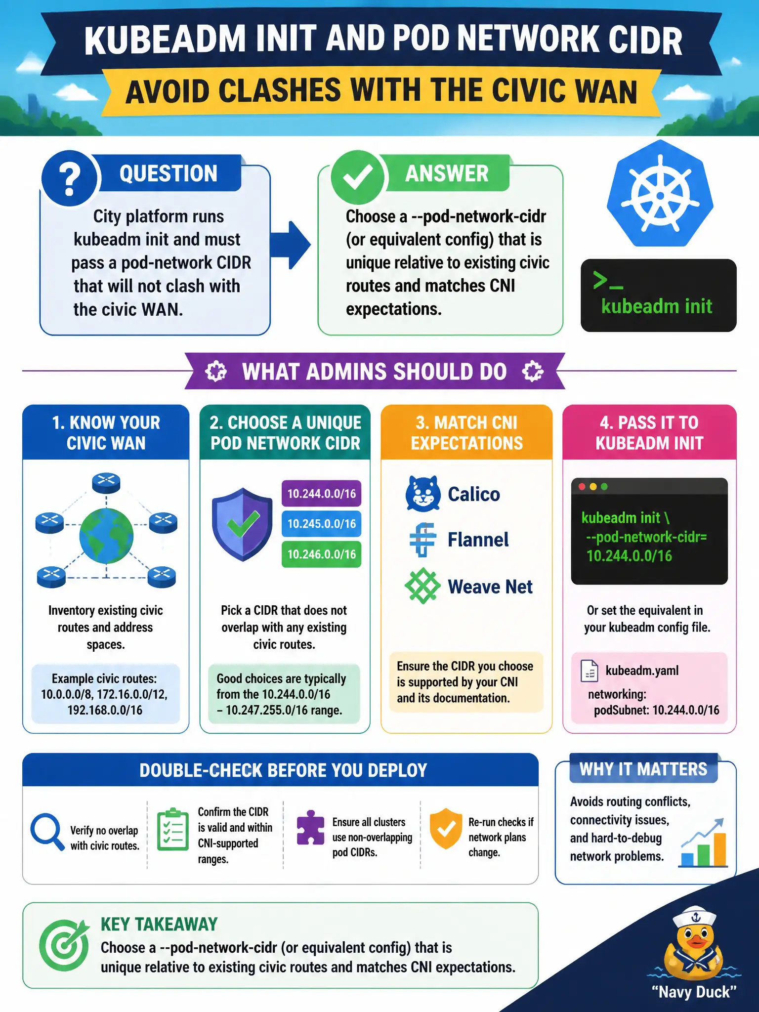 To Create an exciting colorful infographic that explains the concepts in the question: Question: City platform runs kubeadm init and must pass a pod-network CIDR that will not clash with the civic WAN. What should admins do? Correct Answer: Choose a --pod-network-cidr (or equivalent config) that is unique relative to existing civic routes and matches CNI expectations. Put EVERY visible label in double quotes. No people. No A/B/C/D letters. In one of the four corners put a little "Navy Duck".