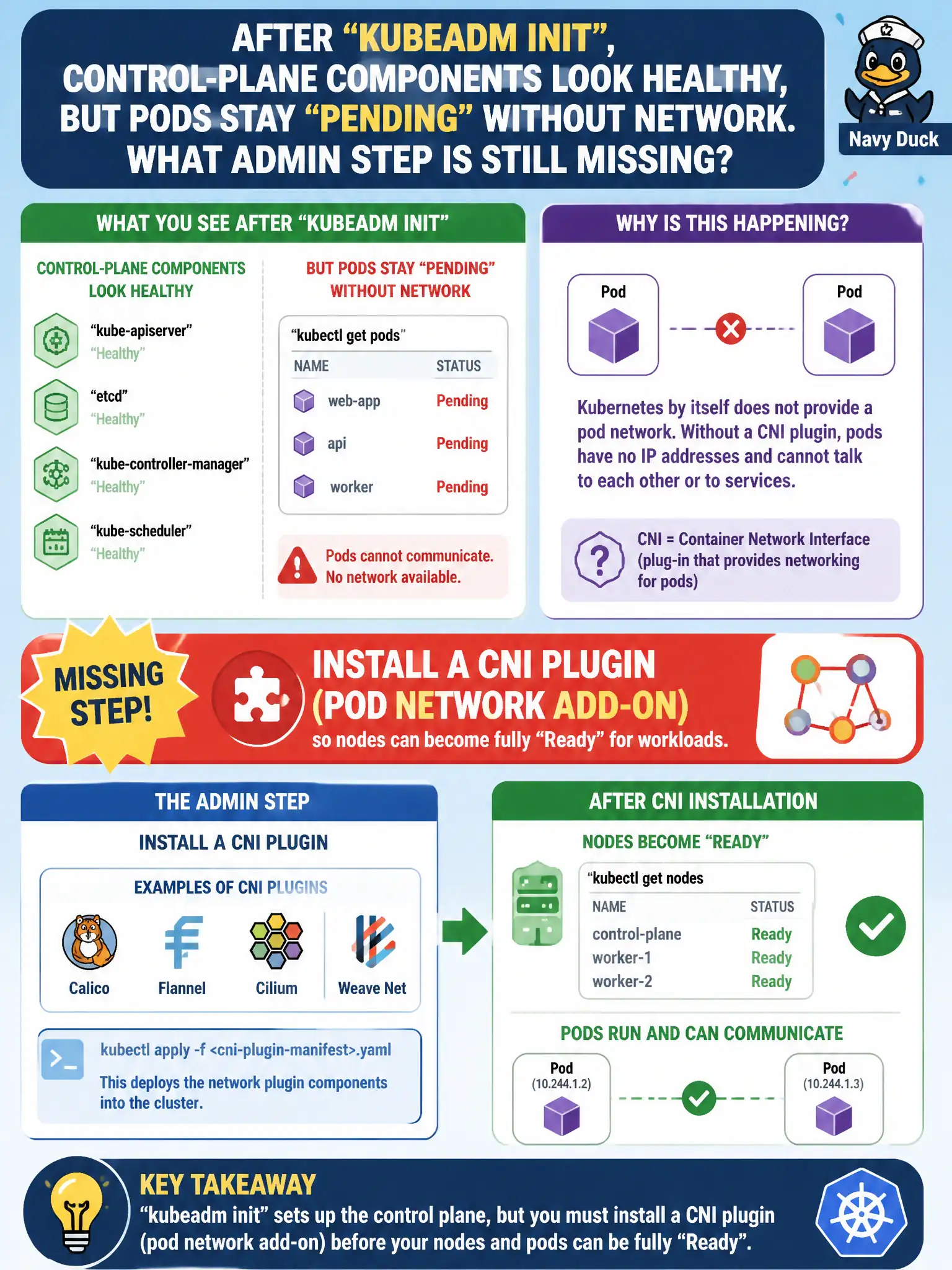 To Create an exciting colorful infographic that explains the concepts in the question: Question: After kubeadm init, county control-plane components look healthy, but Pods stay Pending without network. What admin step is still missing? Correct Answer: Install a CNI plugin (pod network add-on) so nodes can become fully Ready for workloads. Put EVERY visible label in double quotes. No people. No A/B/C/D letters. In one of the four corners put a little "Navy Duck".