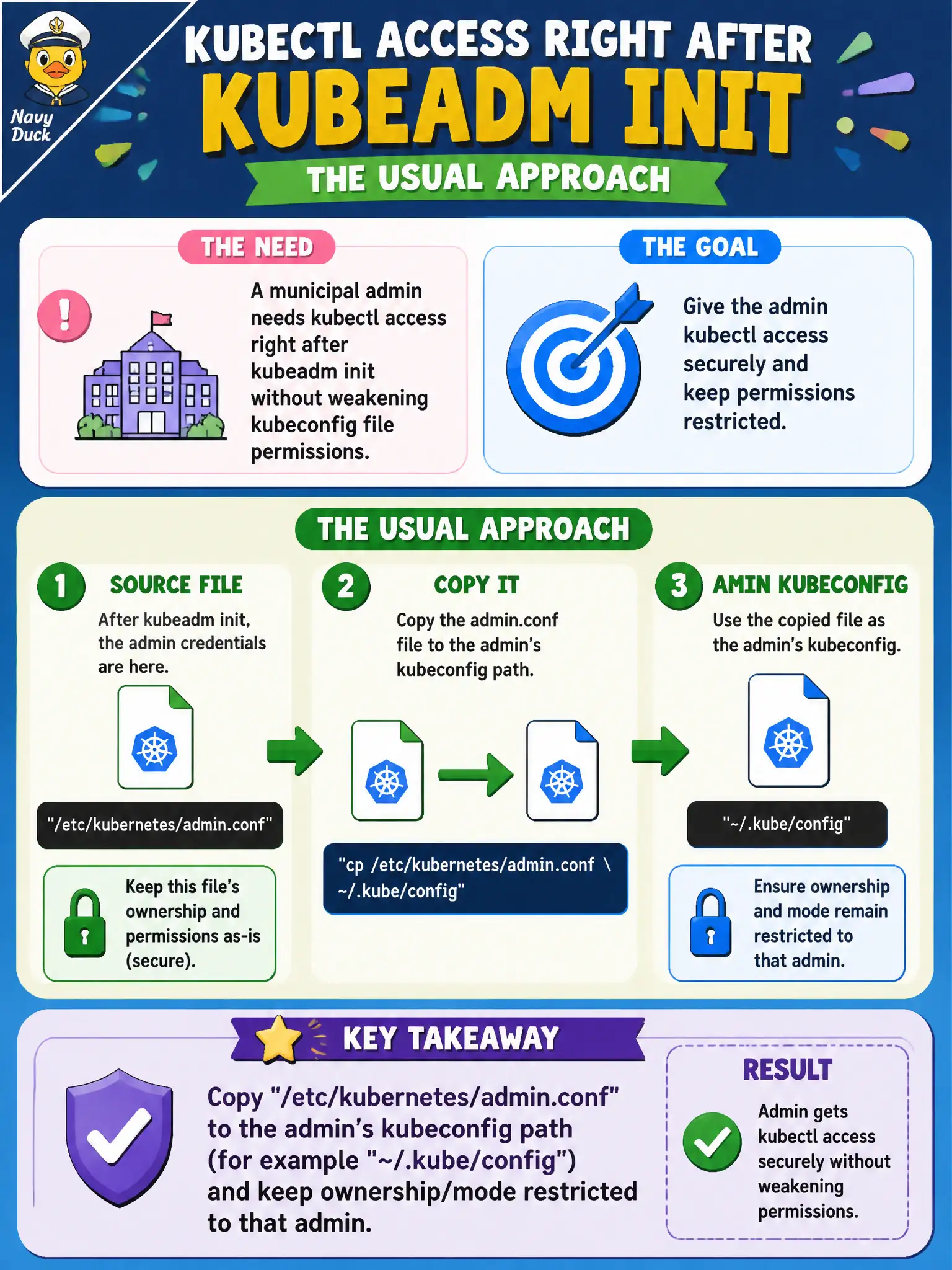 To Create an exciting colorful infographic that explains the concepts in the question: Question: A municipal admin needs kubectl access right after kubeadm init without weakening kubeconfig file permissions. What is the usual approach? Correct Answer: Copy /etc/kubernetes/admin.conf to the admin’s kubeconfig path (for example ~/.kube/config) and keep ownership/mode restricted to that admin. Put EVERY visible label in double quotes. No people. No A/B/C/D letters. In one of the four corners put a little "Navy Duck".