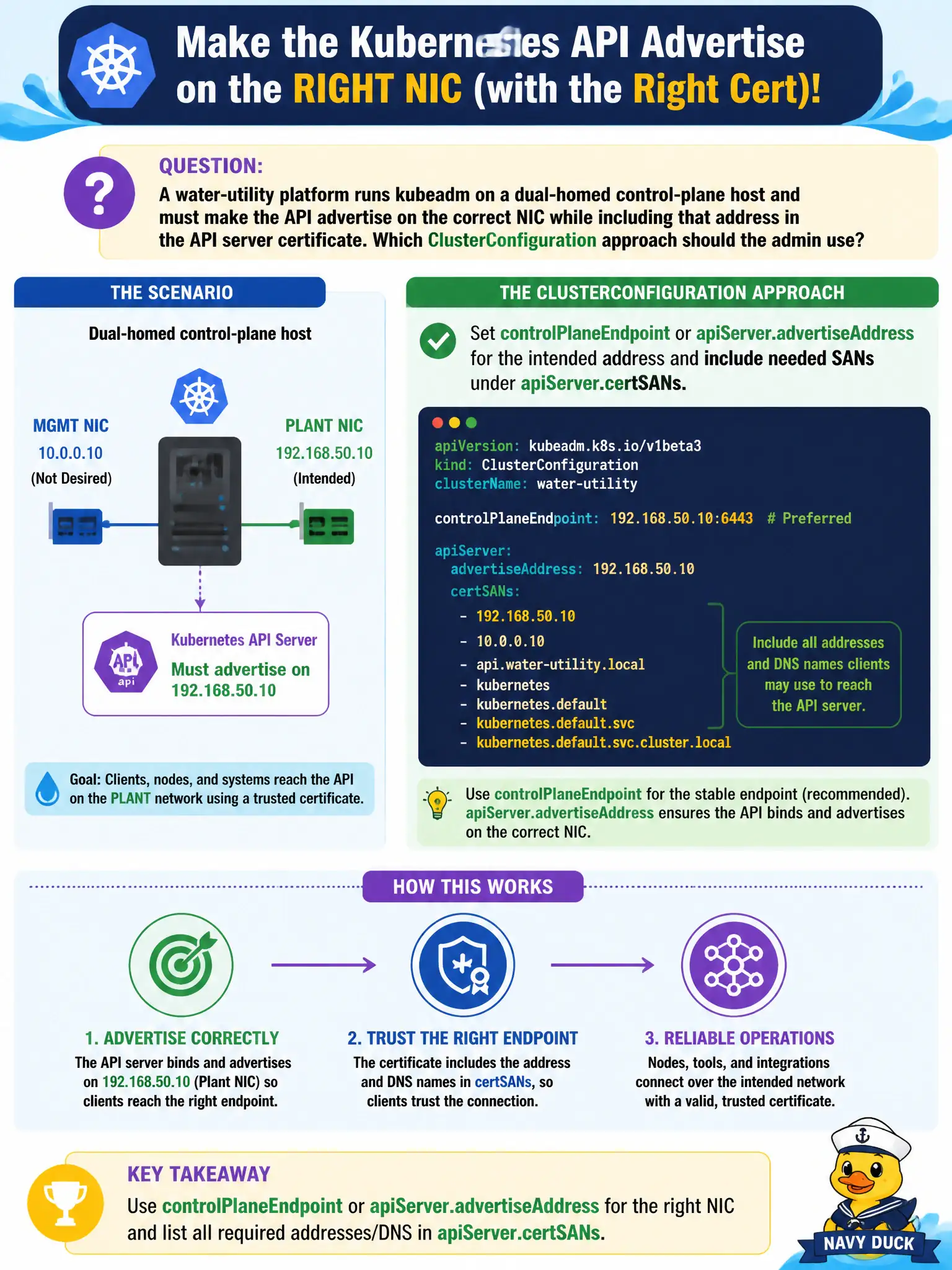 To Create an exciting colorful infographic that explains the concepts in the question: Question: A water-utility platform runs kubeadm on a dual-homed control-plane host and must make the API advertise on the correct NIC while including that address in the API server certificate. Which ClusterConfiguration approach should the admin use? Correct Answer: Set controlPlaneEndpoint or apiServer advertiseAddress for the intended address and include needed SANs under apiServer.certSANs. Put EVERY visible label in double quotes. No people. No A/B/C/D letters. In one of the four corners put a little "Navy Duck".