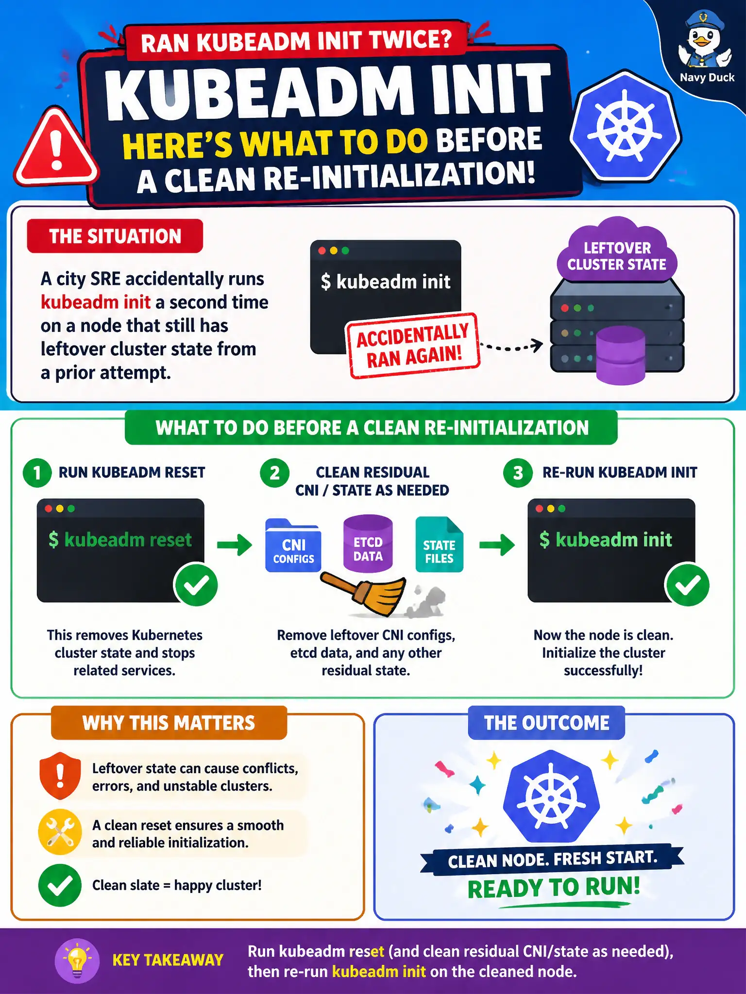 To Create an exciting colorful infographic that explains the concepts in the question: Question: A city SRE accidentally runs kubeadm init a second time on a node that still has leftover cluster state from a prior attempt. What should they do before a clean re-initialization? Correct Answer: Run kubeadm reset (and clean residual CNI/state as needed), then re-run kubeadm init on the cleaned node. Put EVERY visible label in double quotes. No people. No A/B/C/D letters. In one of the four corners put a little "Navy Duck".