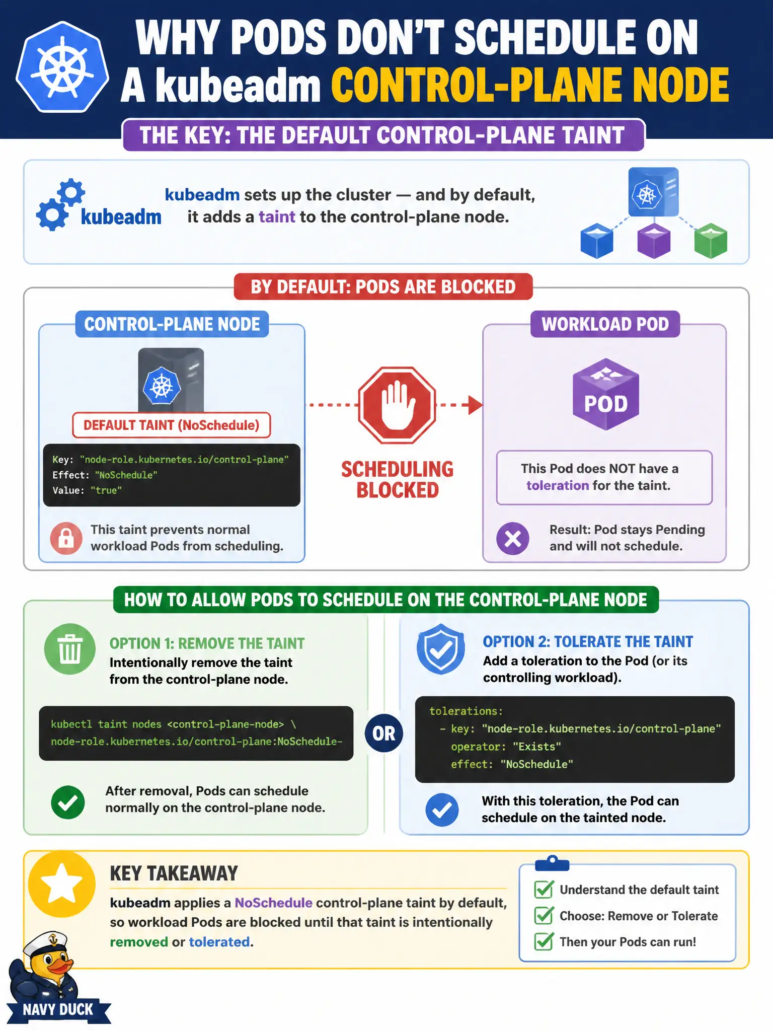 To Create an exciting colorful infographic that explains the concepts in the question: Question: Emergency-management builds a single-node kubeadm lab and needs application Pods to schedule on the control-plane node. What must they understand about the default control-plane taint? Correct Answer: kubeadm applies a NoSchedule control-plane taint by default, so workload Pods are blocked until that taint is intentionally removed or tolerated. Put EVERY visible label in double quotes. No people. No A/B/C/D letters. In one of the four corners put a little "Navy Duck".