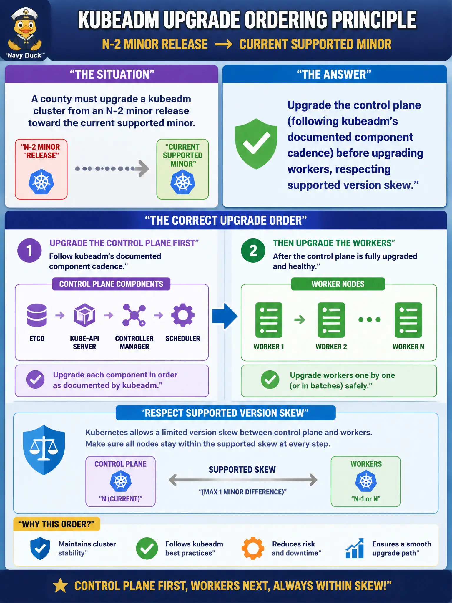 To Create an exciting colorful infographic that explains the concepts in the question: Question: A county must upgrade a kubeadm cluster from an N-2 minor release toward the current supported minor. Which upgrade ordering principle should platform ops follow? Correct Answer: Upgrade the control plane (following kubeadm’s documented component cadence) before upgrading workers, respecting supported version skew. Put EVERY visible label in double quotes. No people. No A/B/C/D letters. In one of the four corners put a little "Navy Duck".