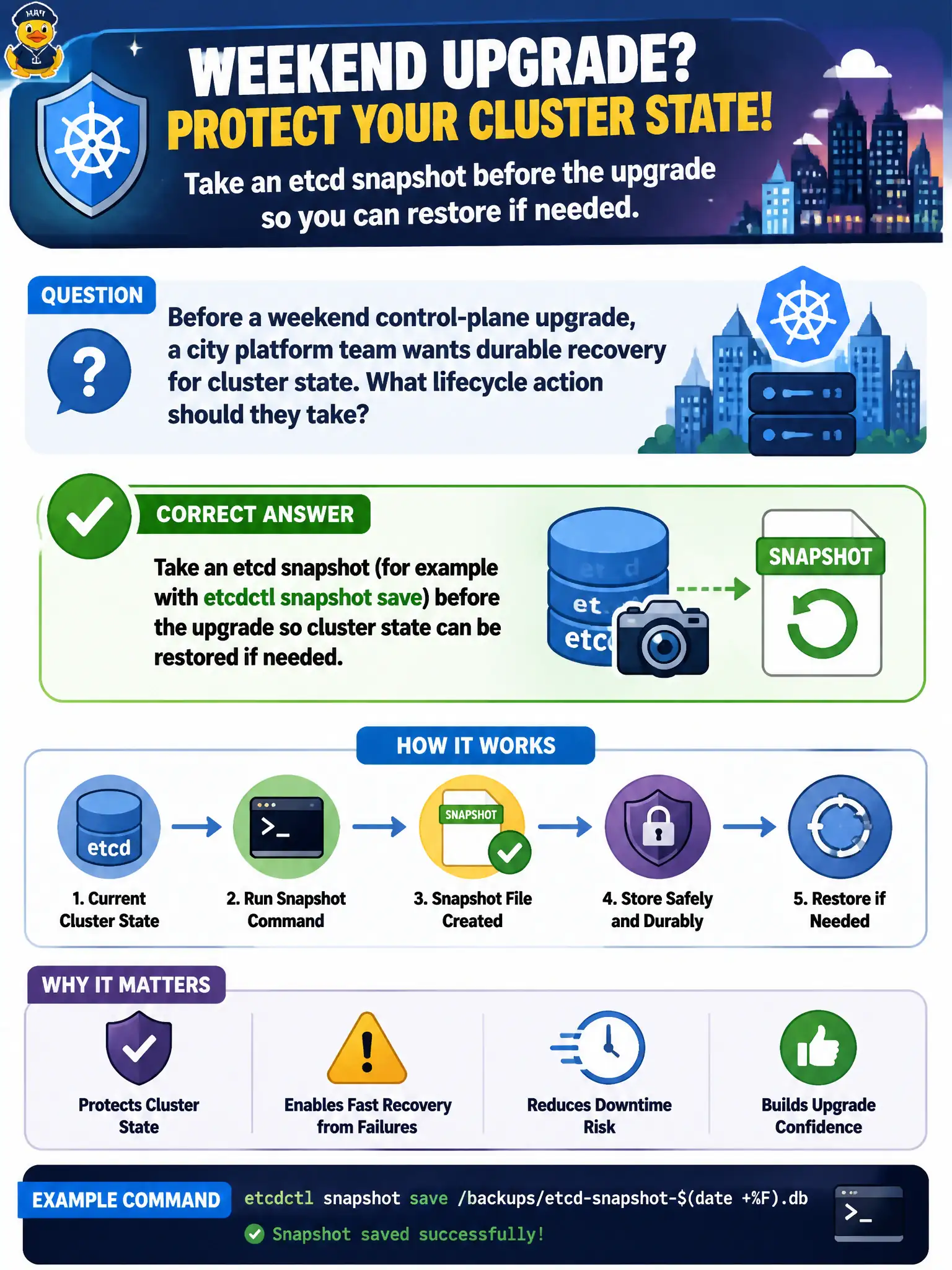 To Create an exciting colorful infographic that explains the concepts in the question: Question: Before a weekend control-plane upgrade, a city platform team wants durable recovery for cluster state. What lifecycle action should they take? Correct Answer: Take an etcd snapshot (for example with etcdctl snapshot save) before the upgrade so cluster state can be restored if needed. Put EVERY visible label in double quotes. No people. No A/B/C/D letters. In one of the four corners put a little "Navy Duck".